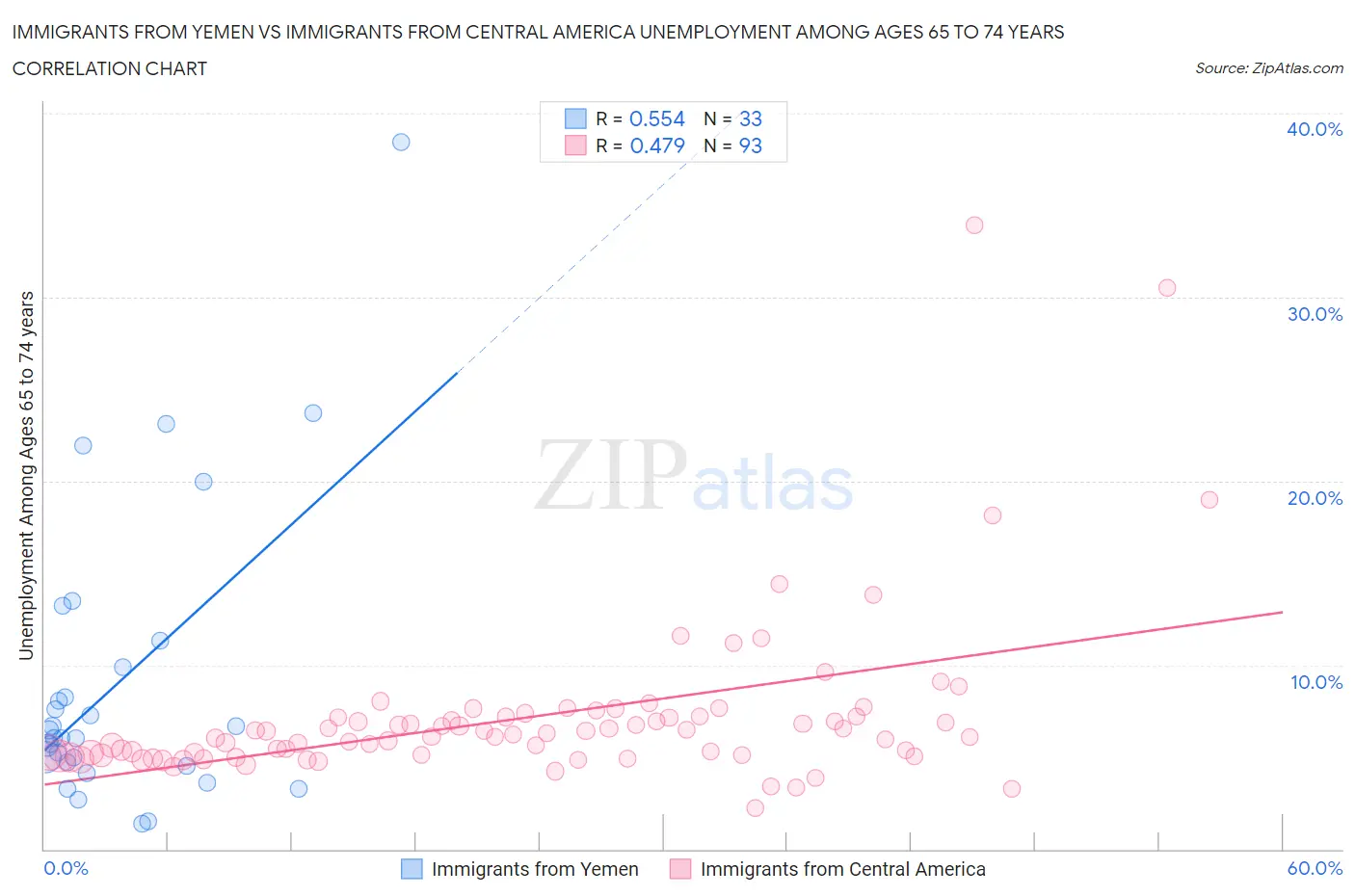 Immigrants from Yemen vs Immigrants from Central America Unemployment Among Ages 65 to 74 years