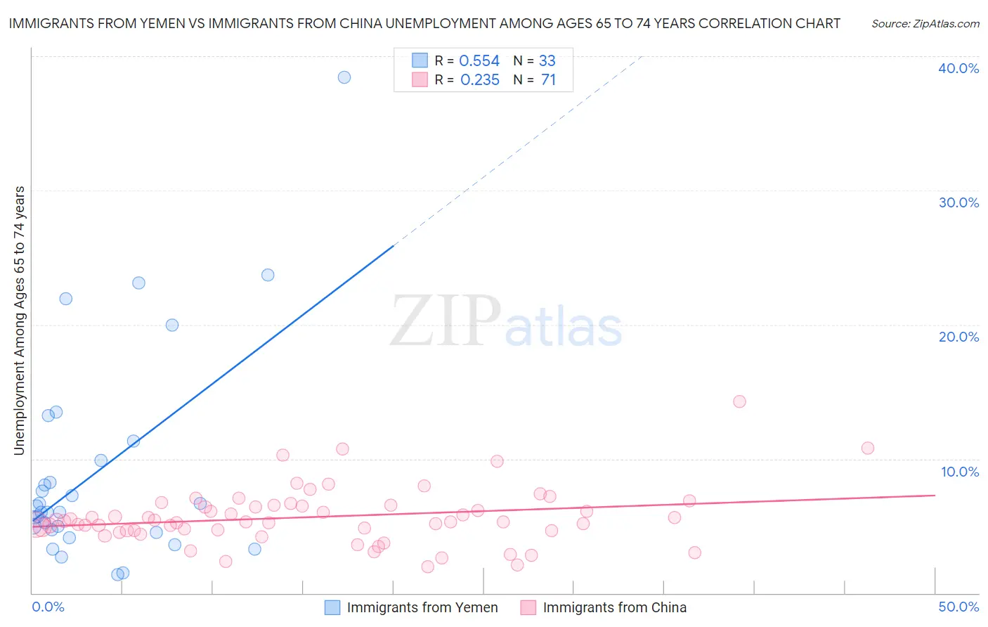 Immigrants from Yemen vs Immigrants from China Unemployment Among Ages 65 to 74 years