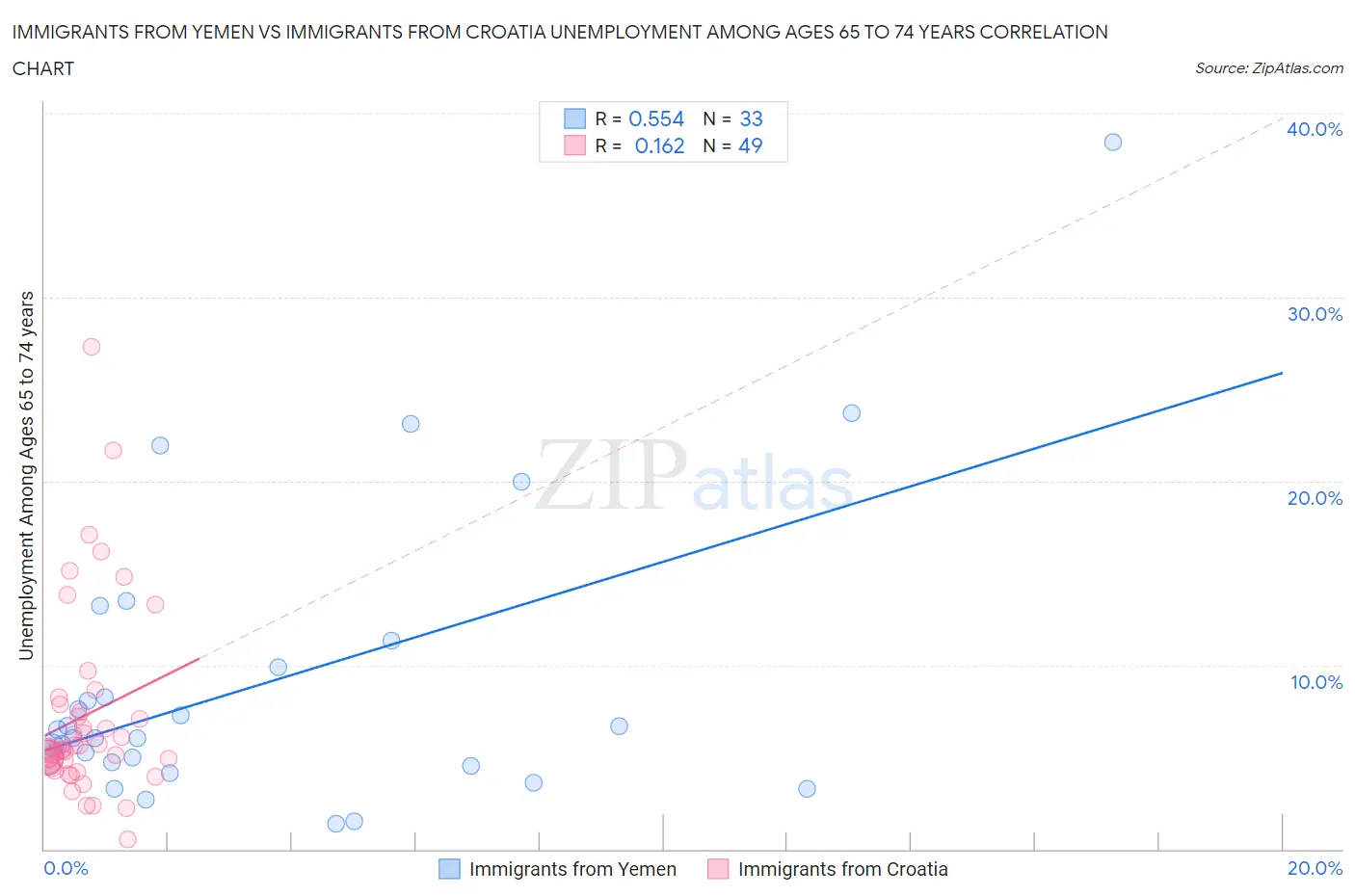 Immigrants from Yemen vs Immigrants from Croatia Unemployment Among Ages 65 to 74 years