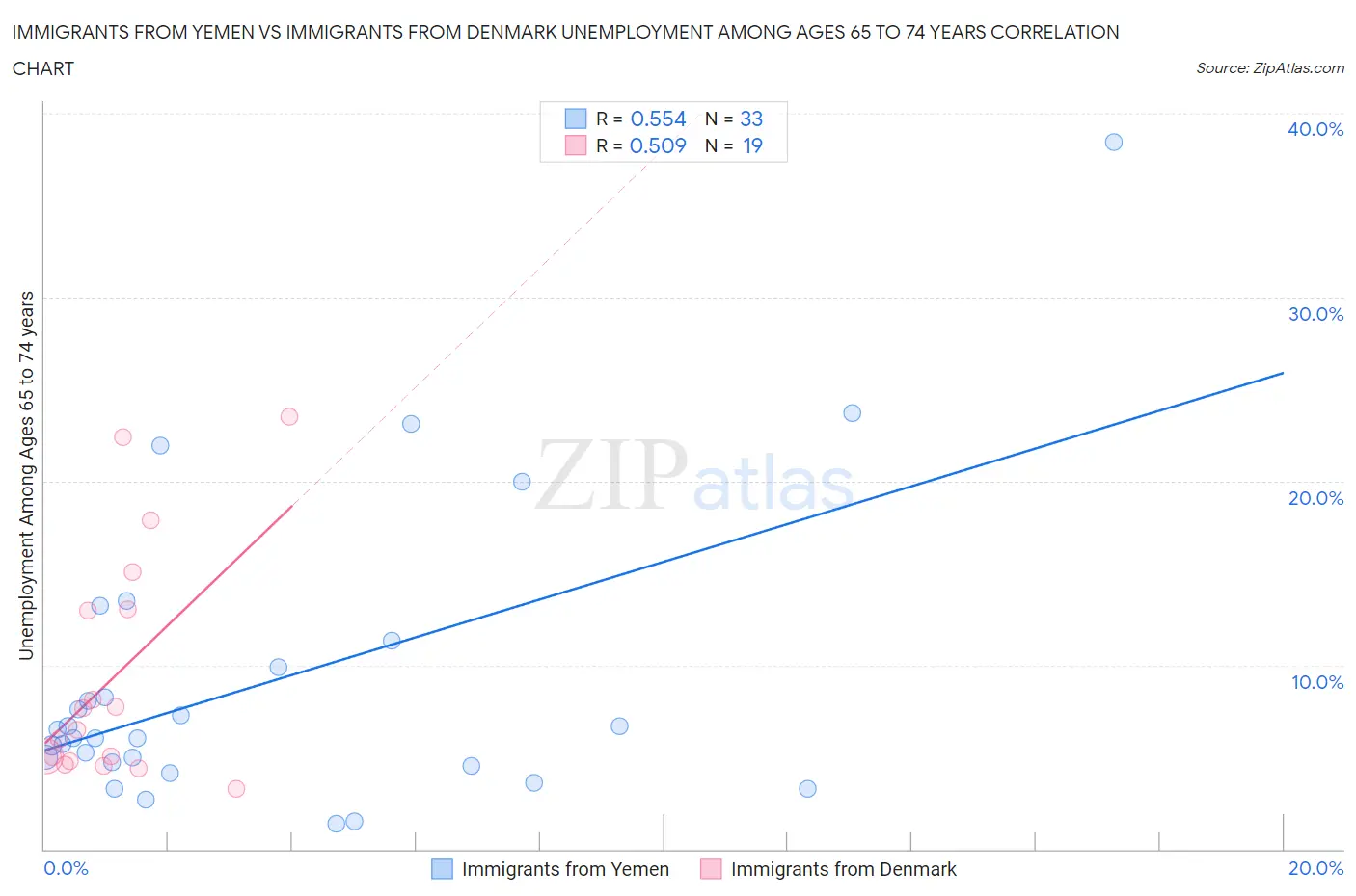 Immigrants from Yemen vs Immigrants from Denmark Unemployment Among Ages 65 to 74 years