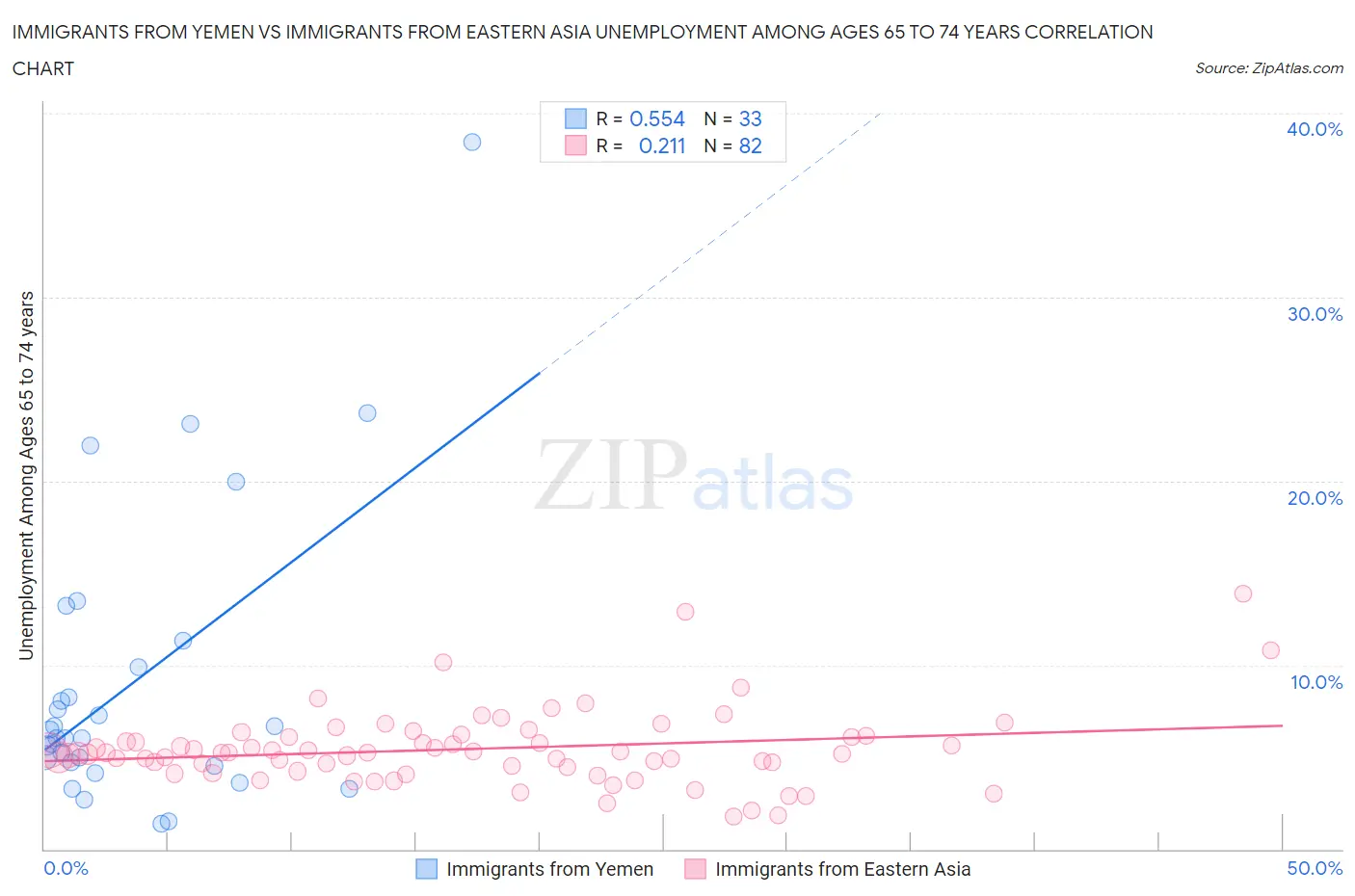 Immigrants from Yemen vs Immigrants from Eastern Asia Unemployment Among Ages 65 to 74 years