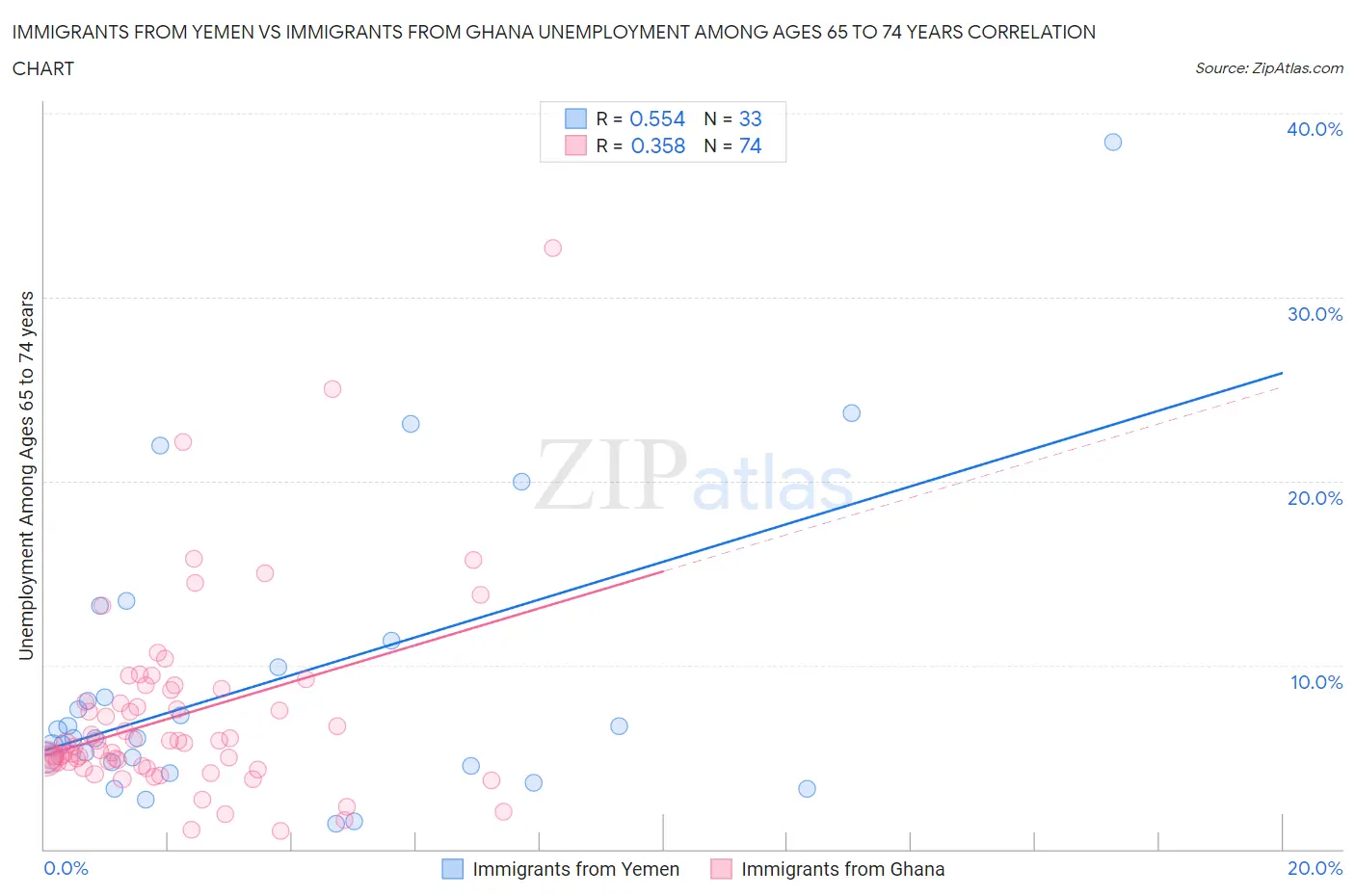 Immigrants from Yemen vs Immigrants from Ghana Unemployment Among Ages 65 to 74 years