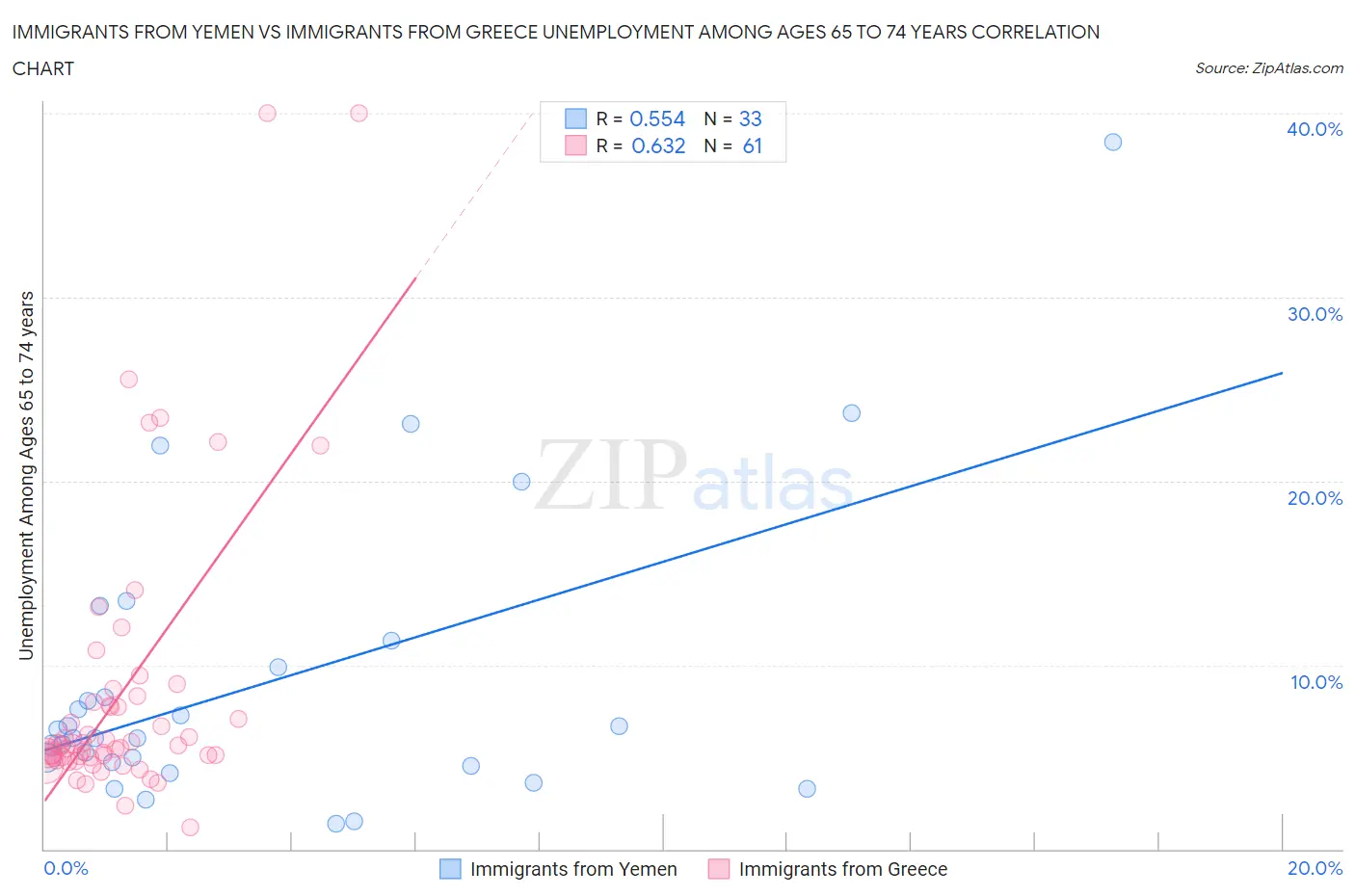 Immigrants from Yemen vs Immigrants from Greece Unemployment Among Ages 65 to 74 years