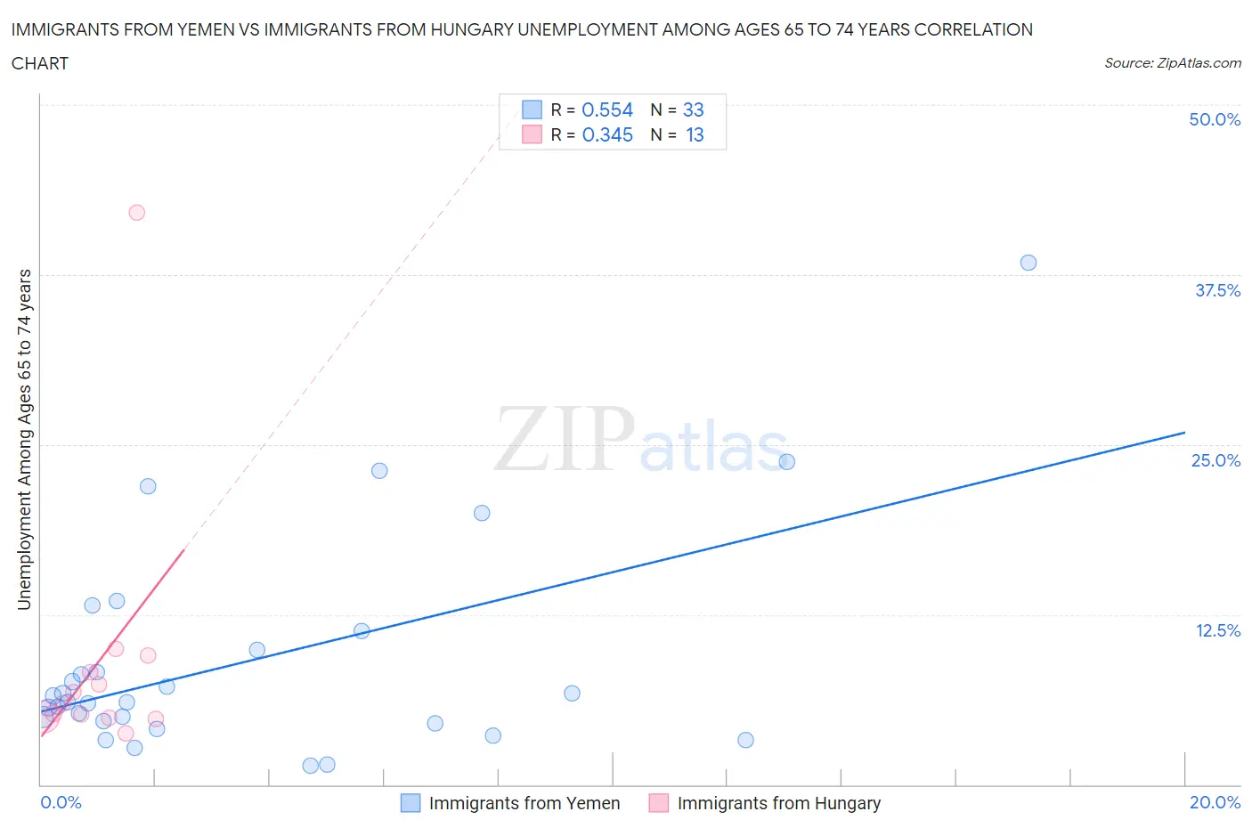 Immigrants from Yemen vs Immigrants from Hungary Unemployment Among Ages 65 to 74 years