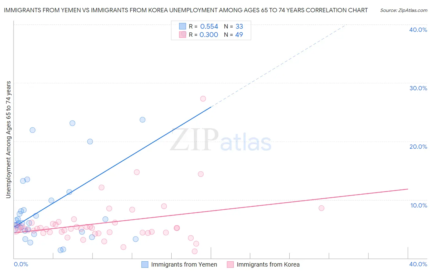 Immigrants from Yemen vs Immigrants from Korea Unemployment Among Ages 65 to 74 years