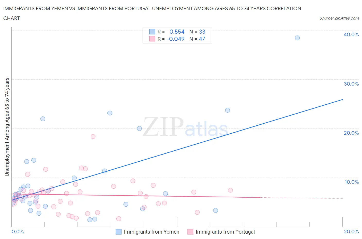 Immigrants from Yemen vs Immigrants from Portugal Unemployment Among Ages 65 to 74 years