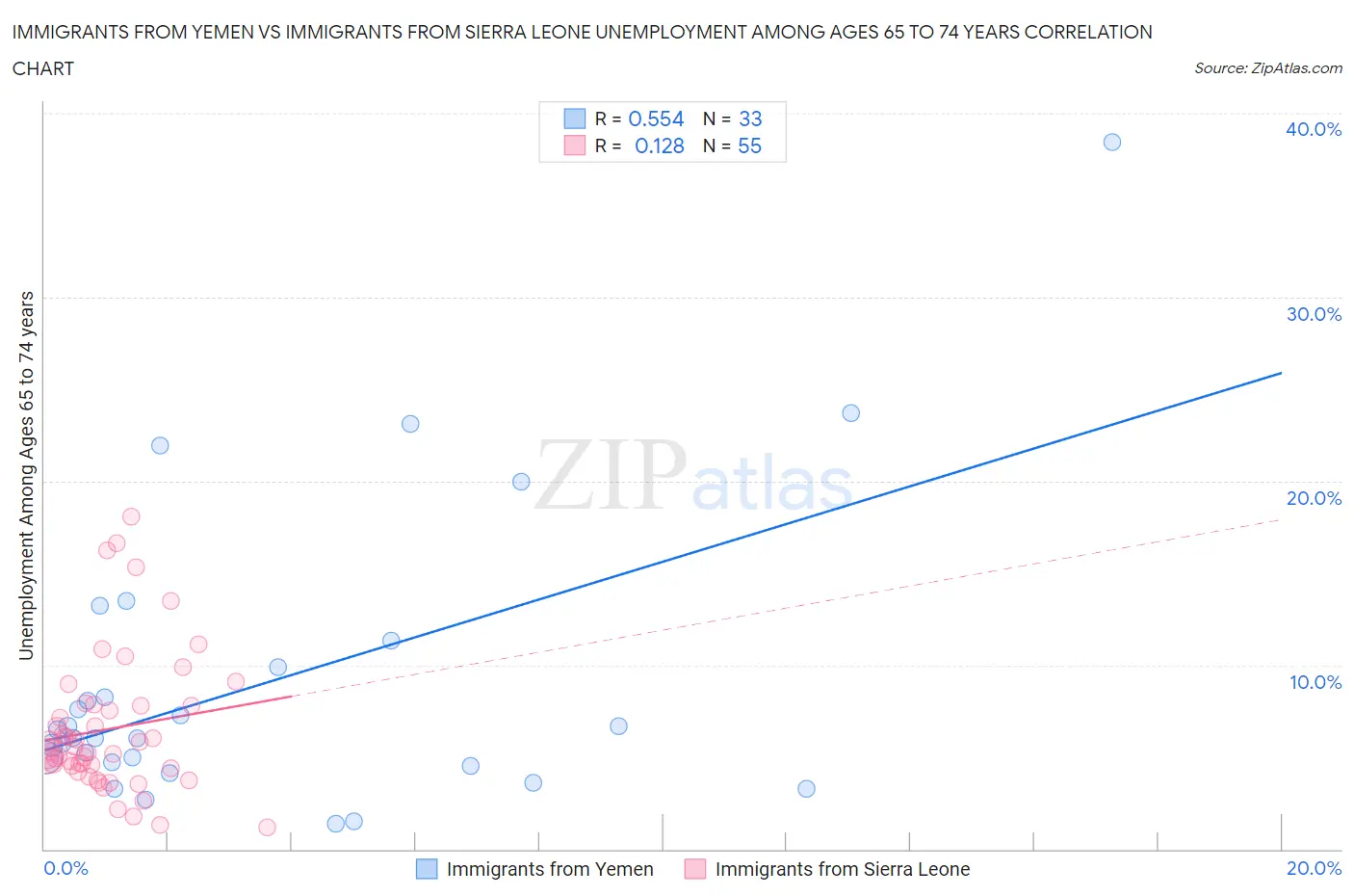 Immigrants from Yemen vs Immigrants from Sierra Leone Unemployment Among Ages 65 to 74 years