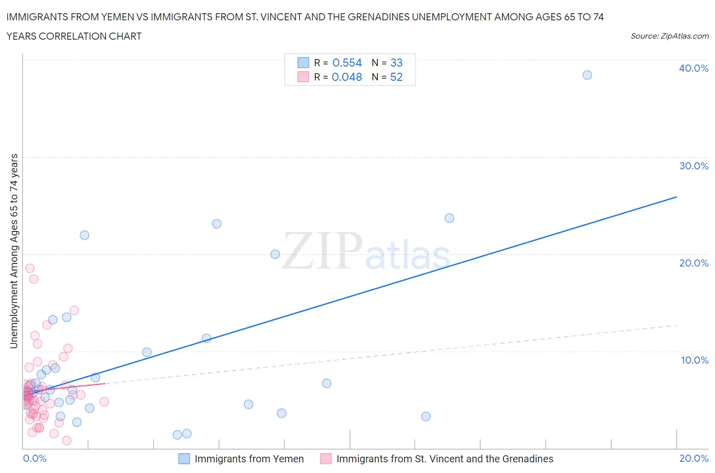 Immigrants from Yemen vs Immigrants from St. Vincent and the Grenadines Unemployment Among Ages 65 to 74 years