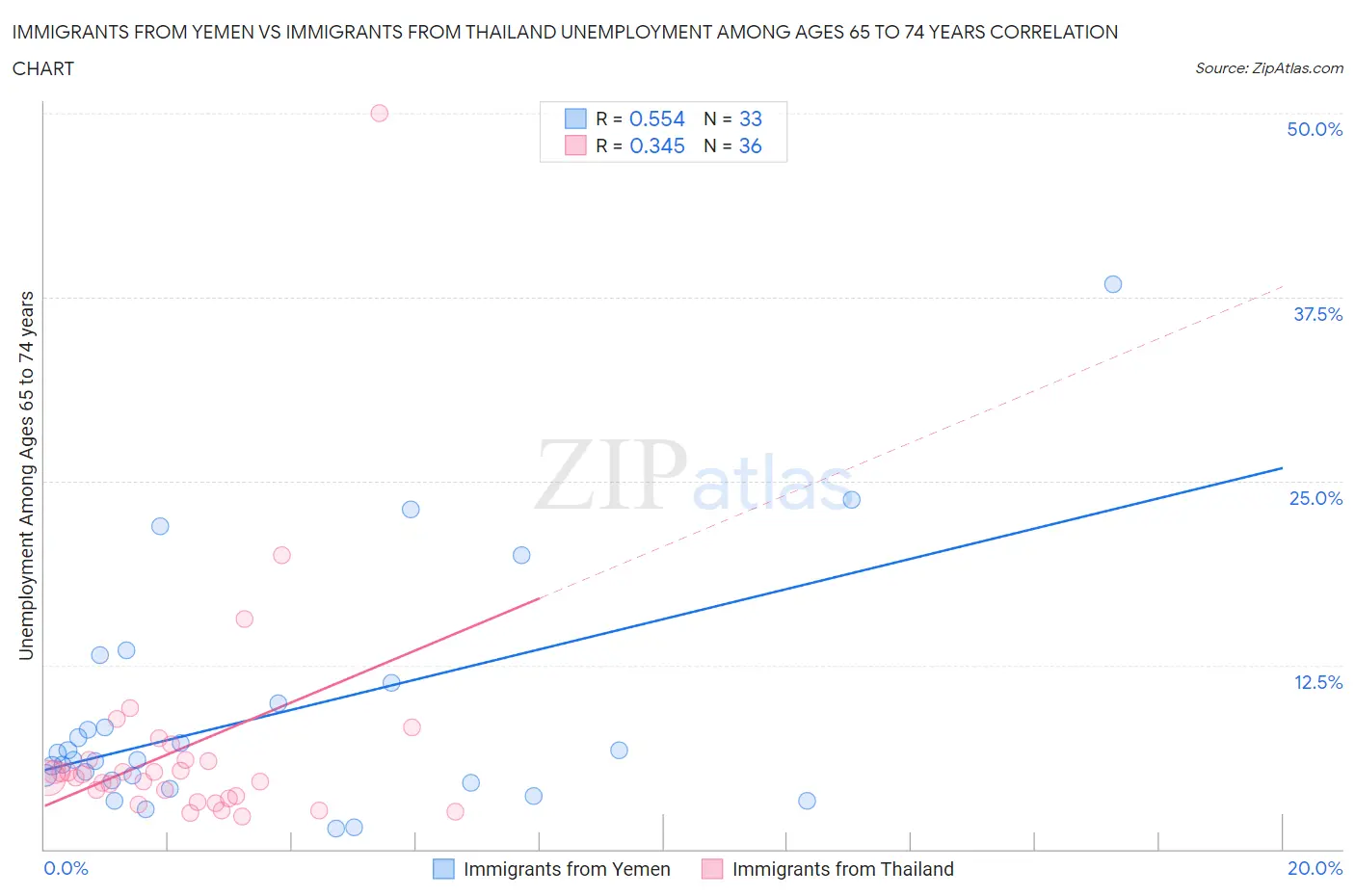 Immigrants from Yemen vs Immigrants from Thailand Unemployment Among Ages 65 to 74 years