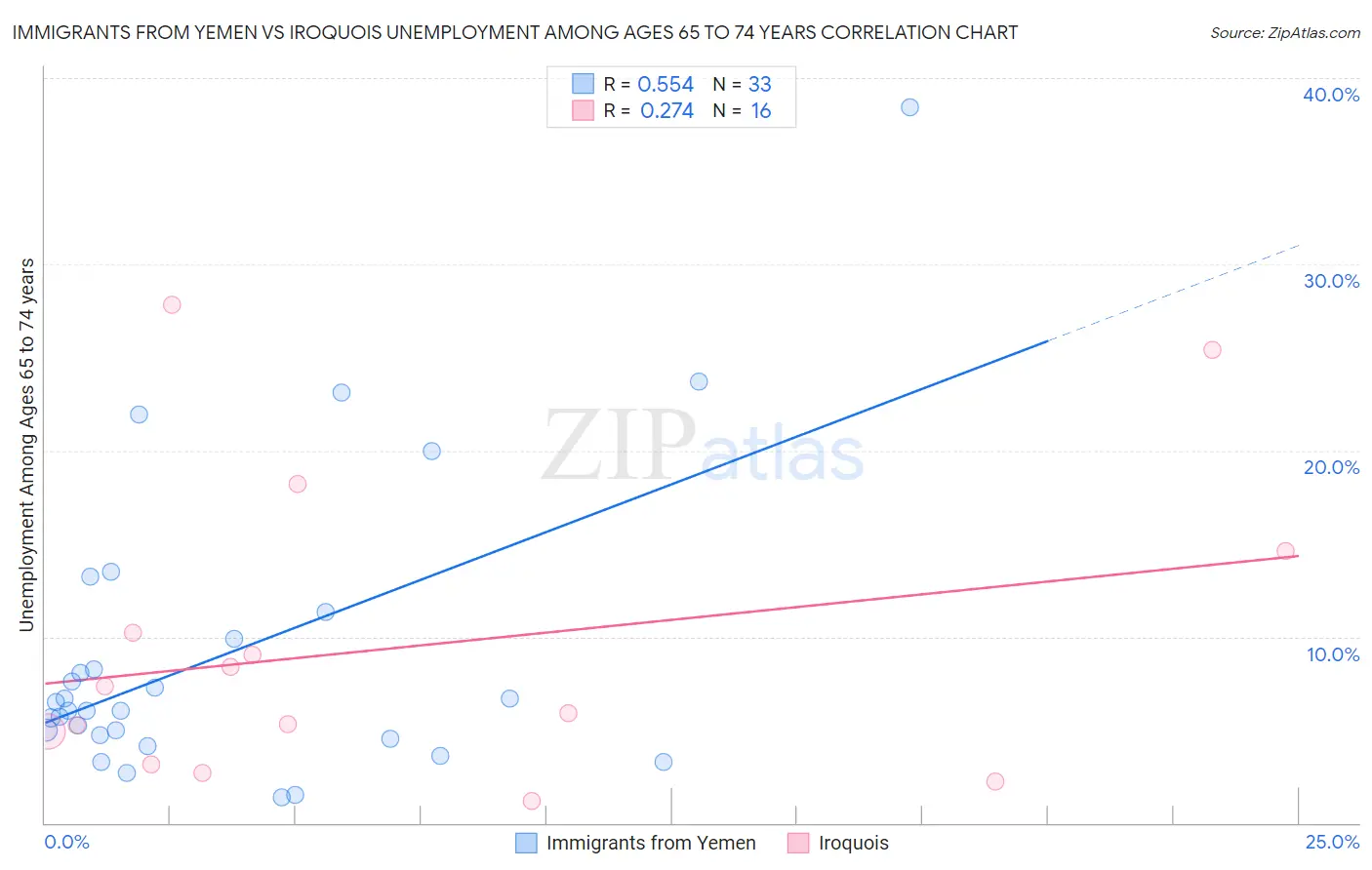 Immigrants from Yemen vs Iroquois Unemployment Among Ages 65 to 74 years