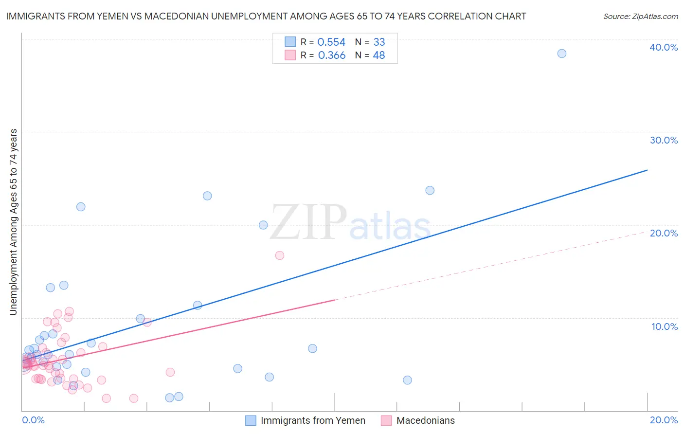 Immigrants from Yemen vs Macedonian Unemployment Among Ages 65 to 74 years