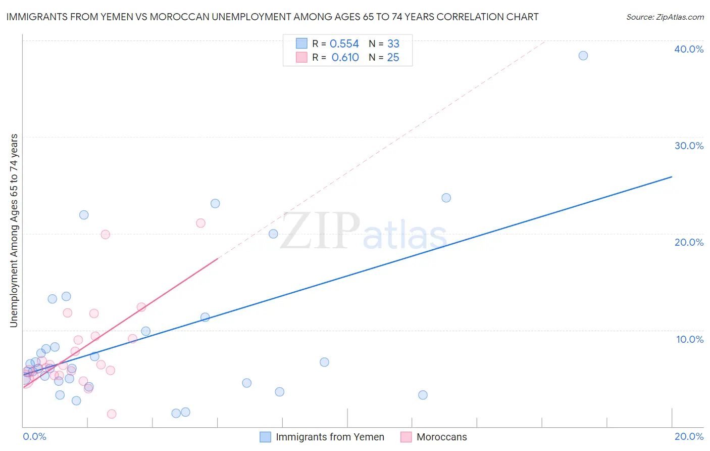 Immigrants from Yemen vs Moroccan Unemployment Among Ages 65 to 74 years