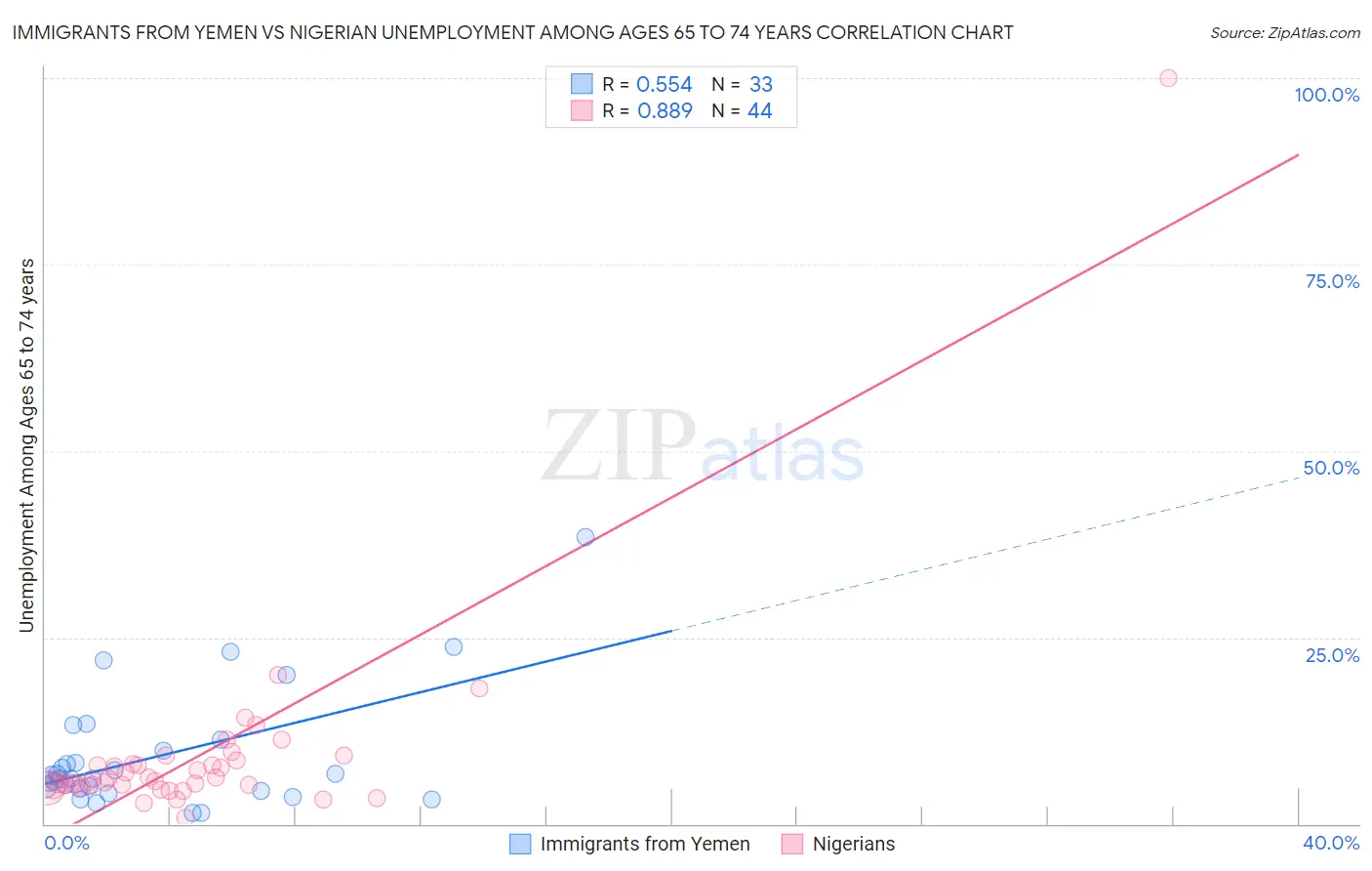 Immigrants from Yemen vs Nigerian Unemployment Among Ages 65 to 74 years