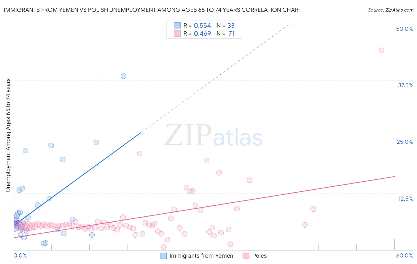 Immigrants from Yemen vs Polish Unemployment Among Ages 65 to 74 years