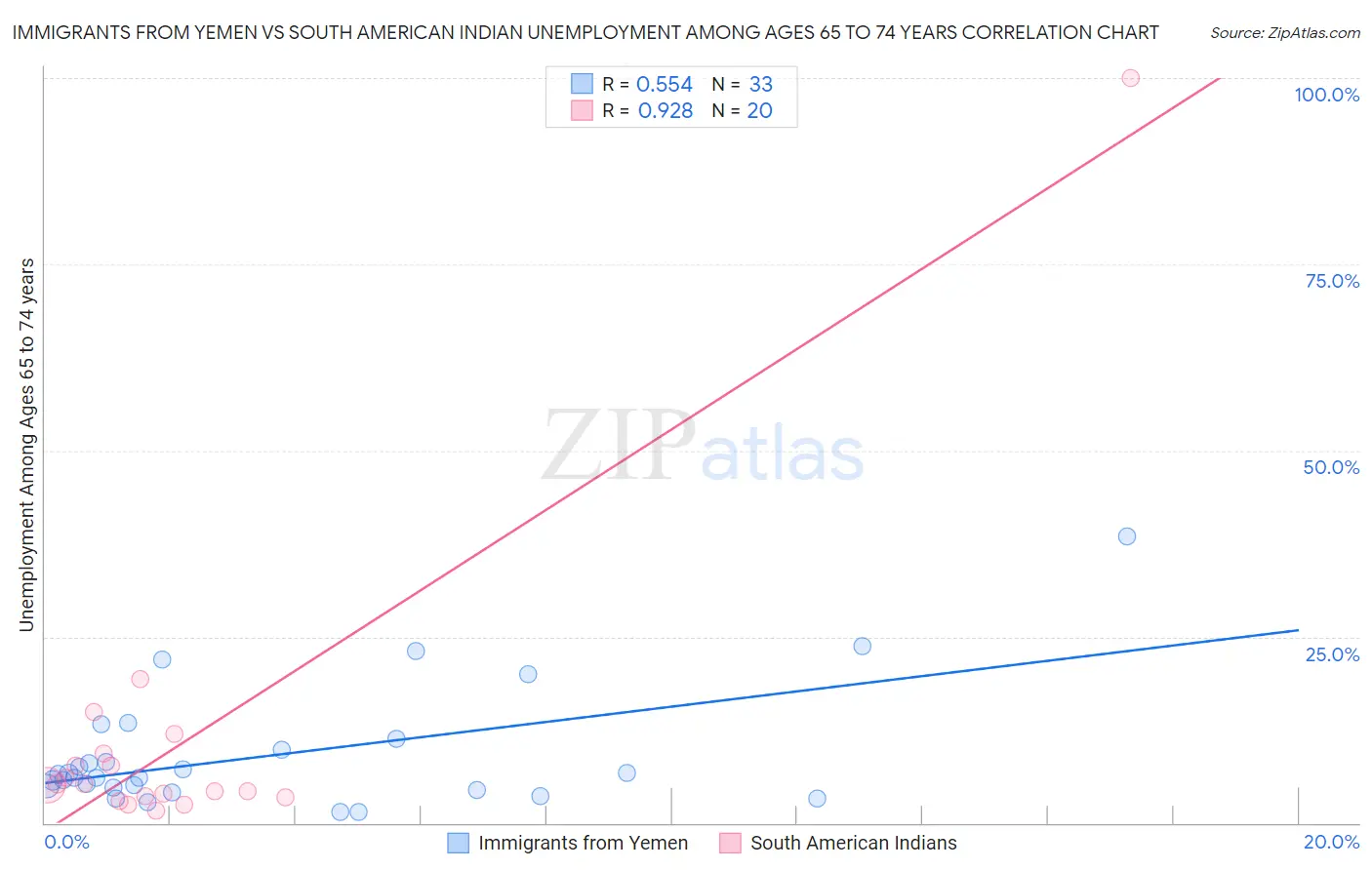 Immigrants from Yemen vs South American Indian Unemployment Among Ages 65 to 74 years