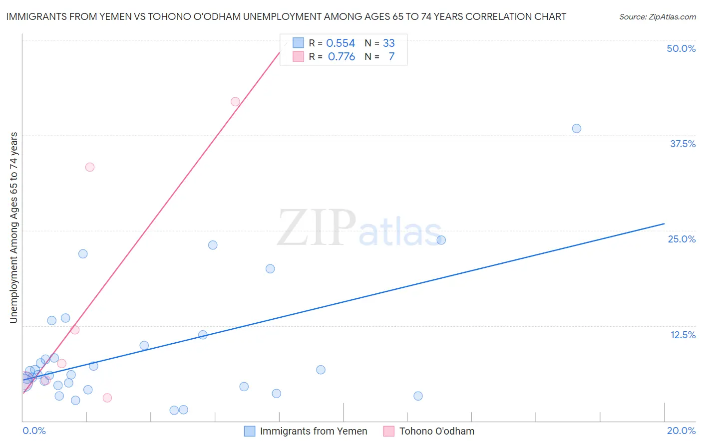 Immigrants from Yemen vs Tohono O'odham Unemployment Among Ages 65 to 74 years