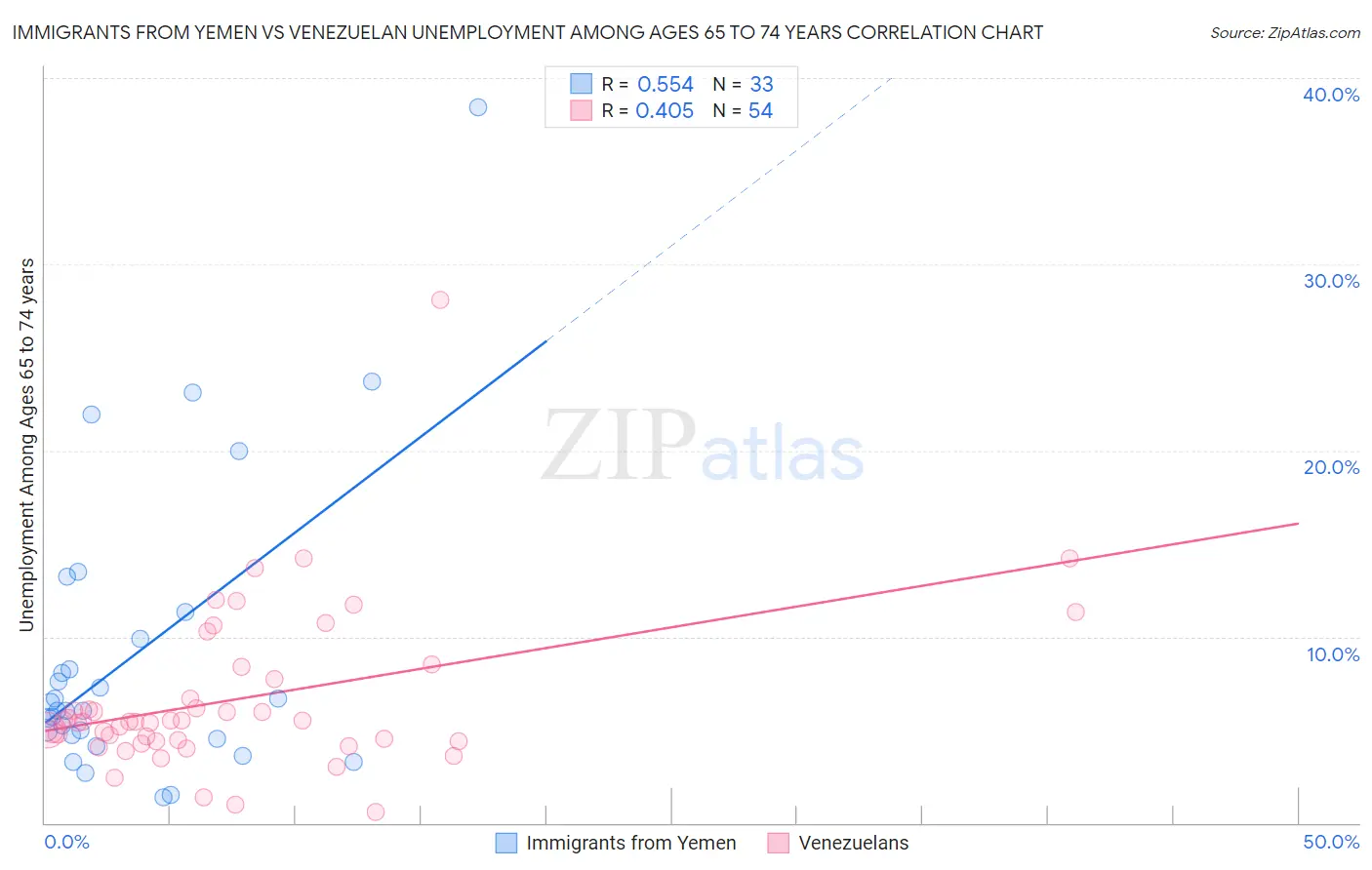 Immigrants from Yemen vs Venezuelan Unemployment Among Ages 65 to 74 years