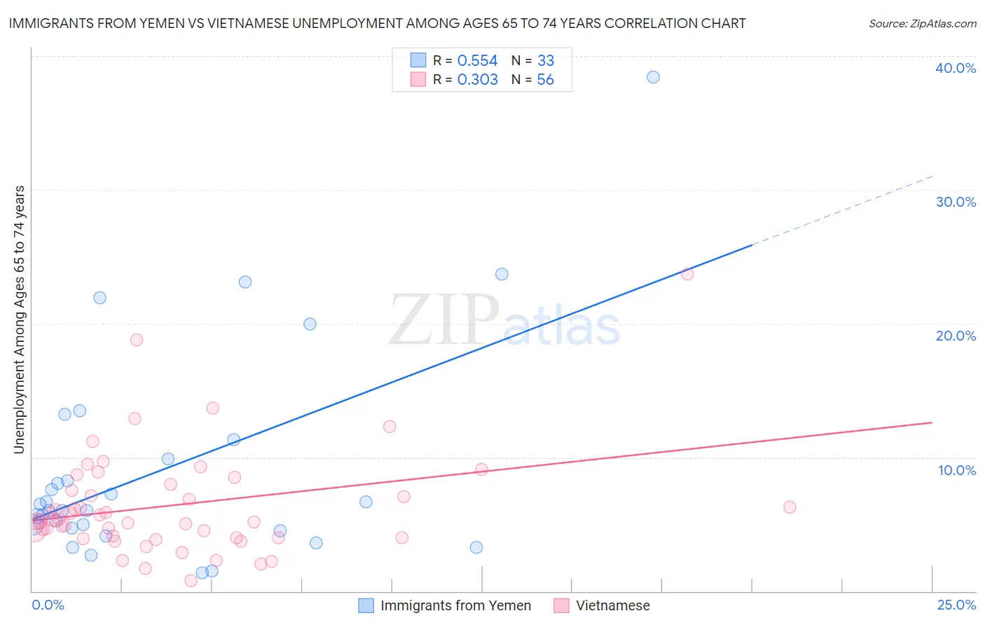 Immigrants from Yemen vs Vietnamese Unemployment Among Ages 65 to 74 years