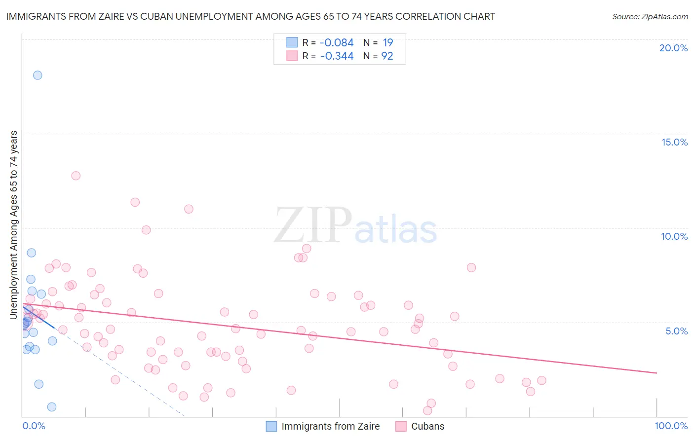 Immigrants from Zaire vs Cuban Unemployment Among Ages 65 to 74 years