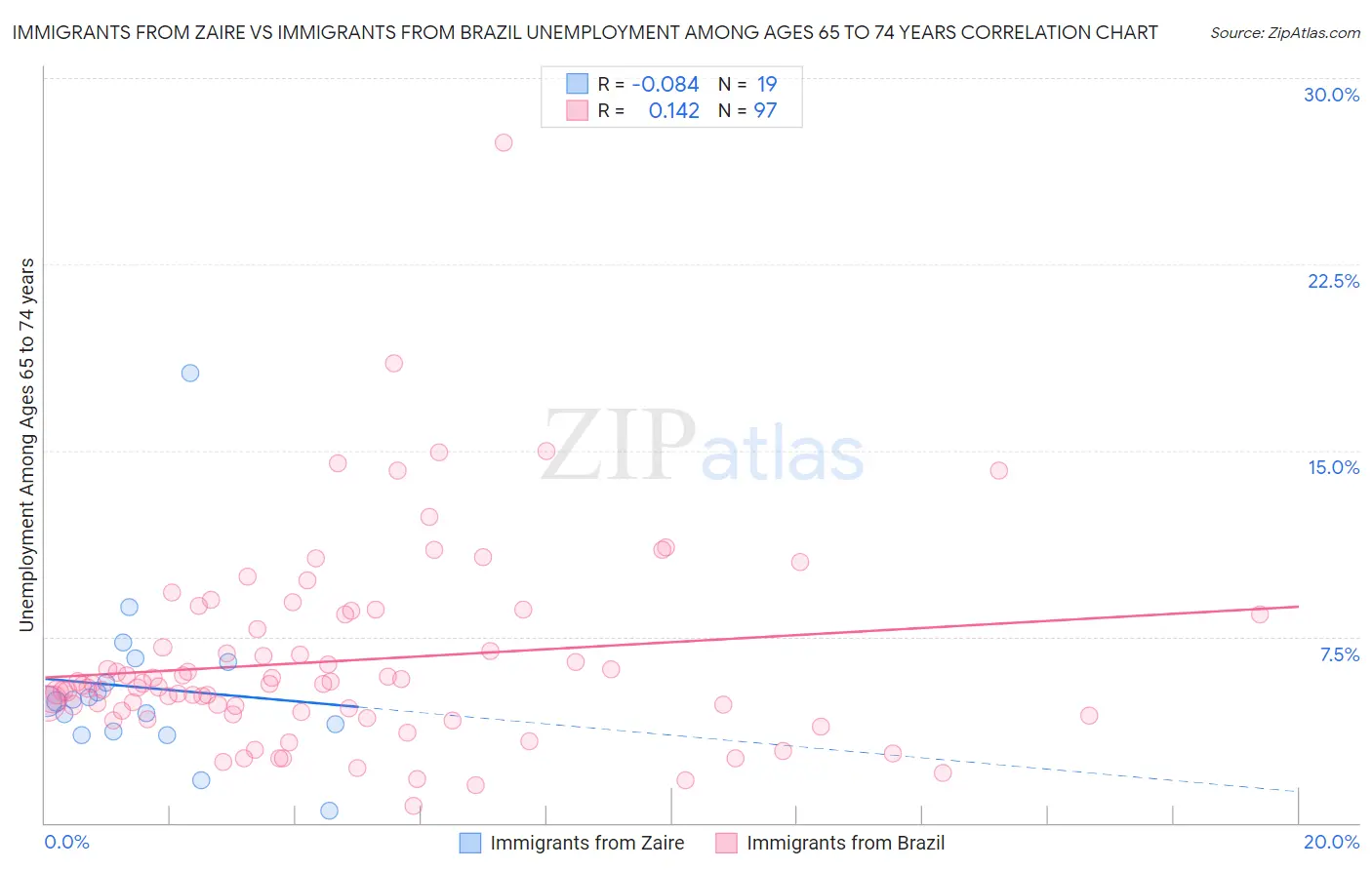 Immigrants from Zaire vs Immigrants from Brazil Unemployment Among Ages 65 to 74 years