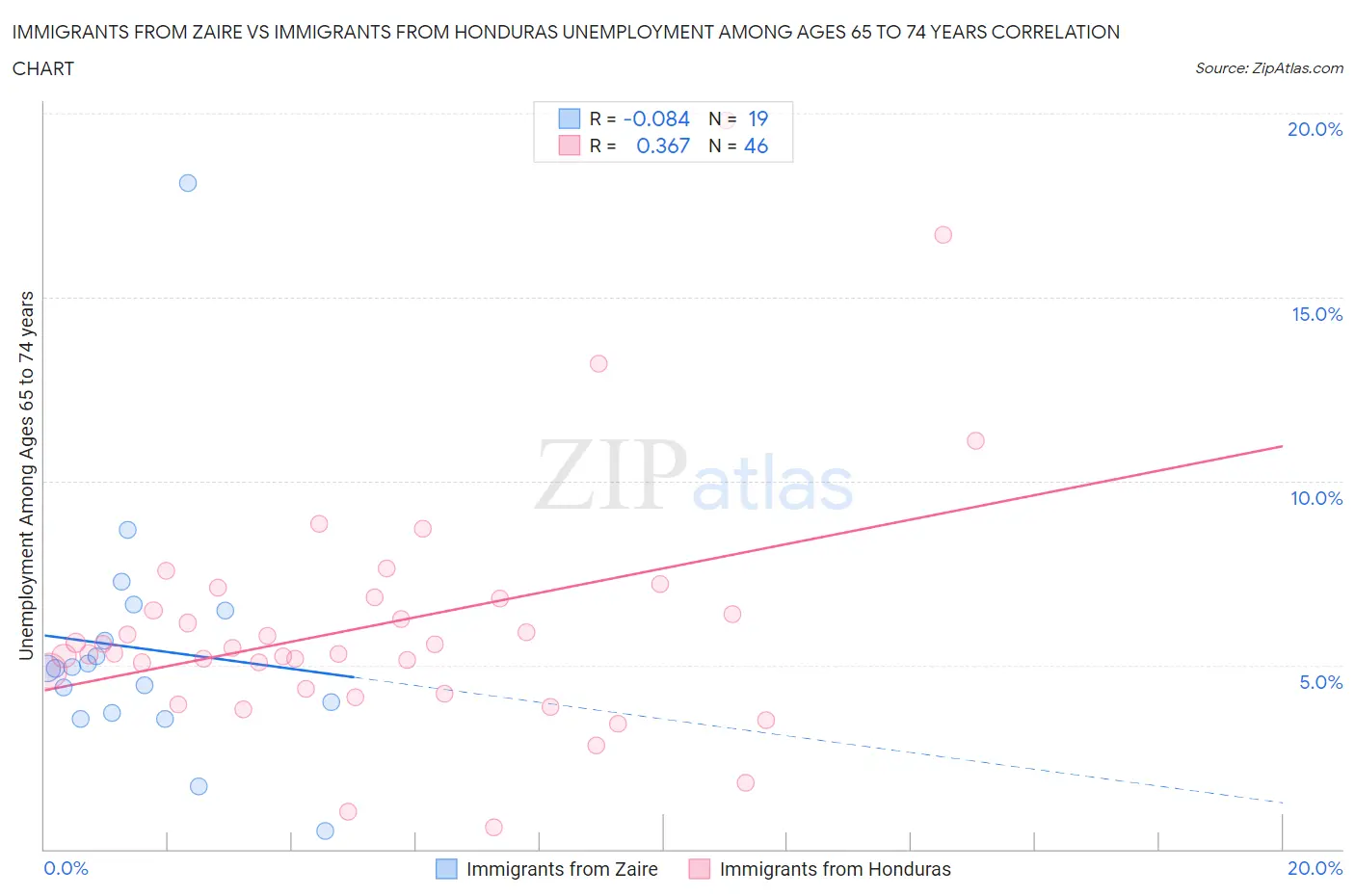 Immigrants from Zaire vs Immigrants from Honduras Unemployment Among Ages 65 to 74 years
