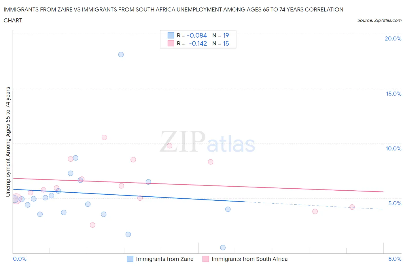Immigrants from Zaire vs Immigrants from South Africa Unemployment Among Ages 65 to 74 years