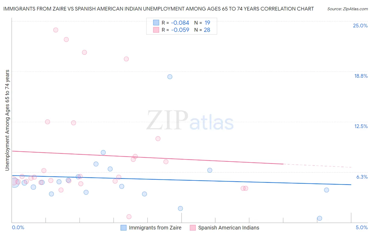 Immigrants from Zaire vs Spanish American Indian Unemployment Among Ages 65 to 74 years