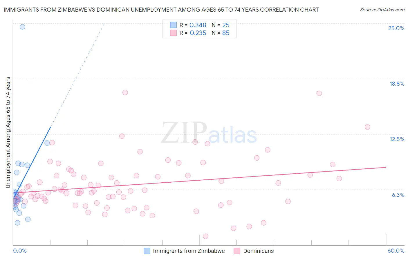 Immigrants from Zimbabwe vs Dominican Unemployment Among Ages 65 to 74 years