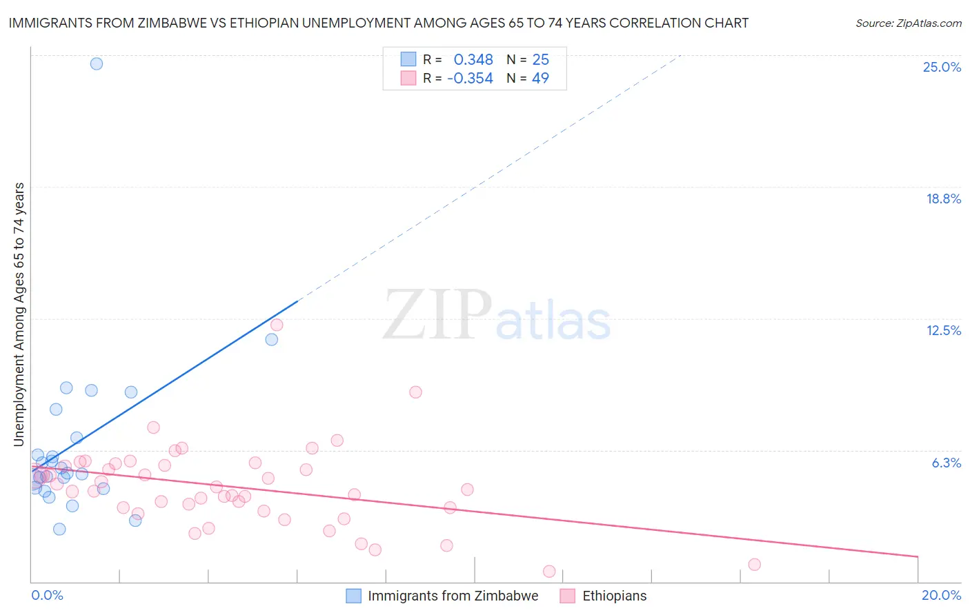 Immigrants from Zimbabwe vs Ethiopian Unemployment Among Ages 65 to 74 years