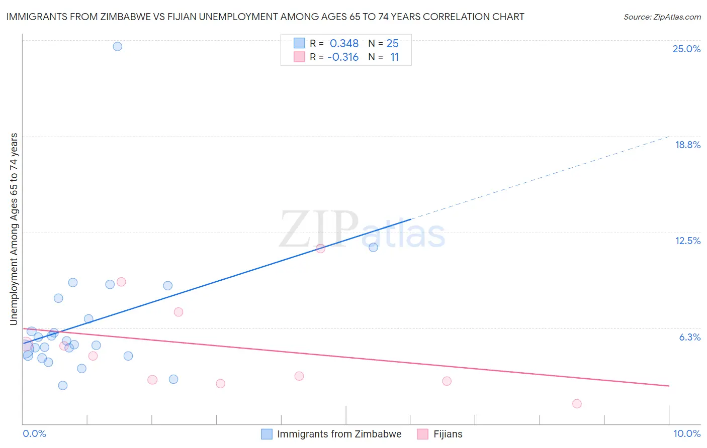 Immigrants from Zimbabwe vs Fijian Unemployment Among Ages 65 to 74 years