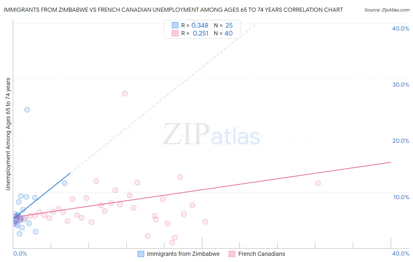 Immigrants from Zimbabwe vs French Canadian Unemployment Among Ages 65 to 74 years