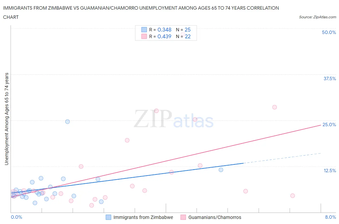 Immigrants from Zimbabwe vs Guamanian/Chamorro Unemployment Among Ages 65 to 74 years