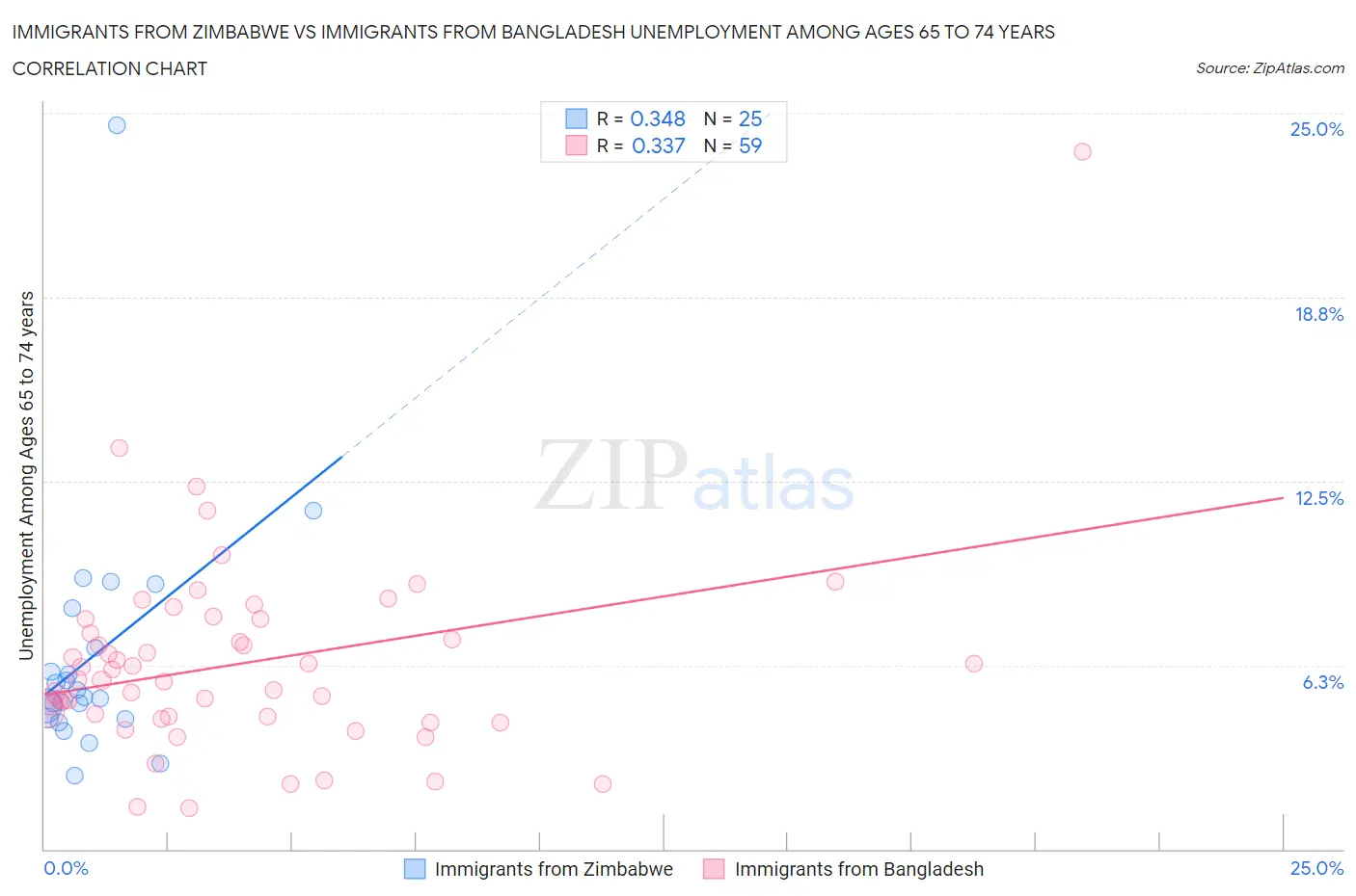 Immigrants from Zimbabwe vs Immigrants from Bangladesh Unemployment Among Ages 65 to 74 years