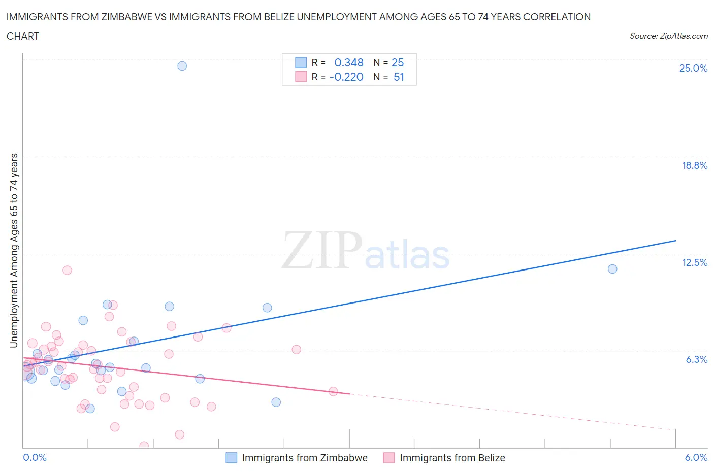 Immigrants from Zimbabwe vs Immigrants from Belize Unemployment Among Ages 65 to 74 years