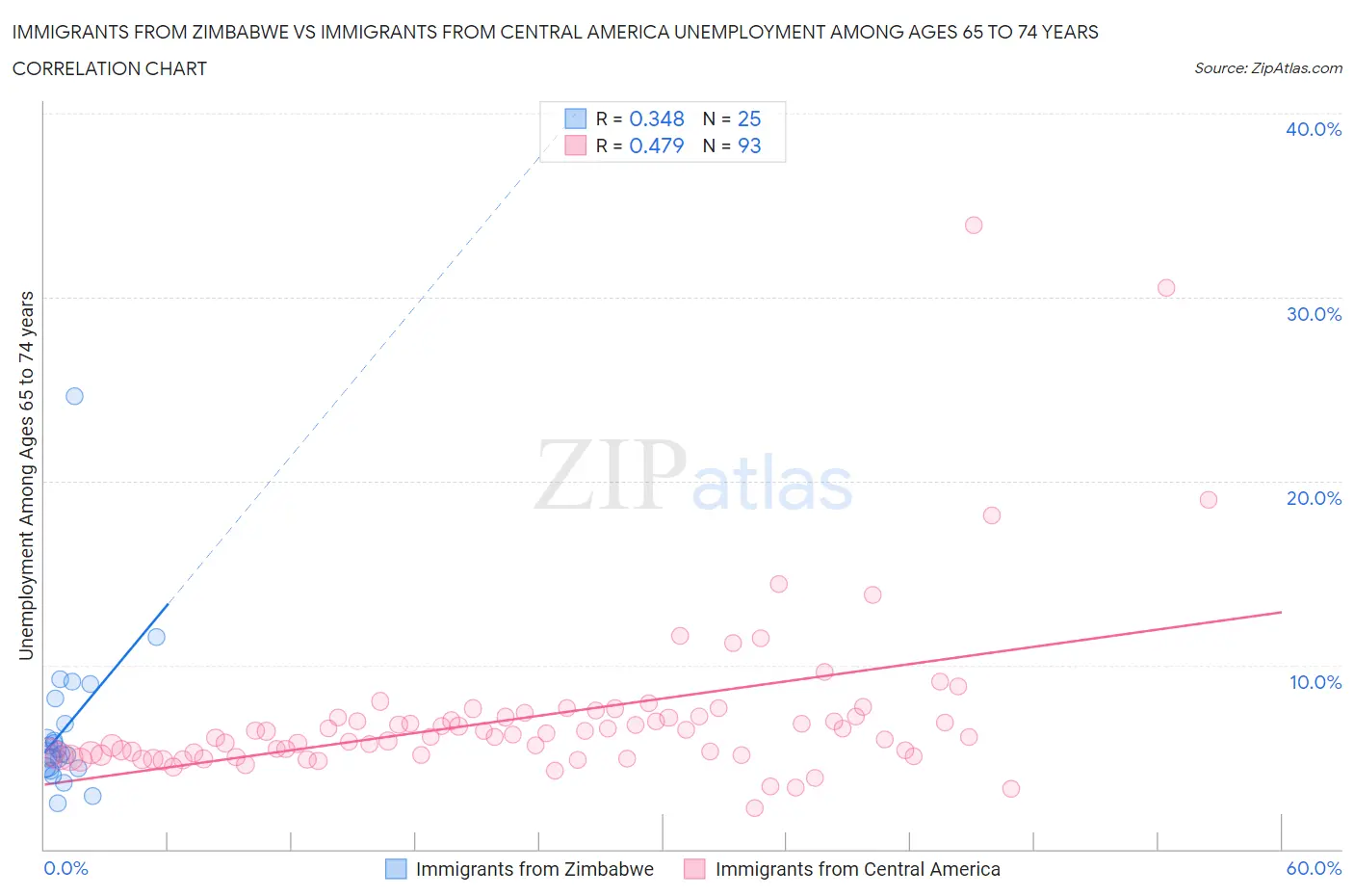 Immigrants from Zimbabwe vs Immigrants from Central America Unemployment Among Ages 65 to 74 years