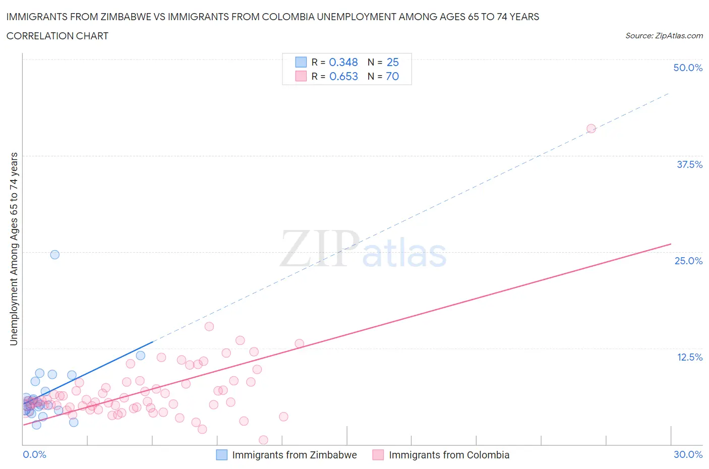 Immigrants from Zimbabwe vs Immigrants from Colombia Unemployment Among Ages 65 to 74 years