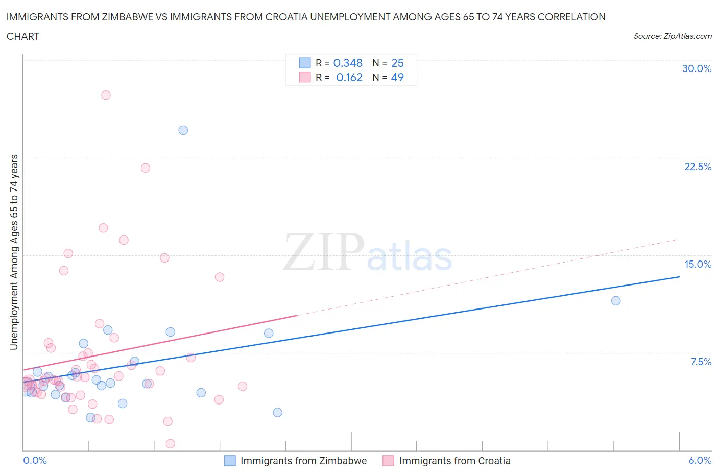 Immigrants from Zimbabwe vs Immigrants from Croatia Unemployment Among Ages 65 to 74 years