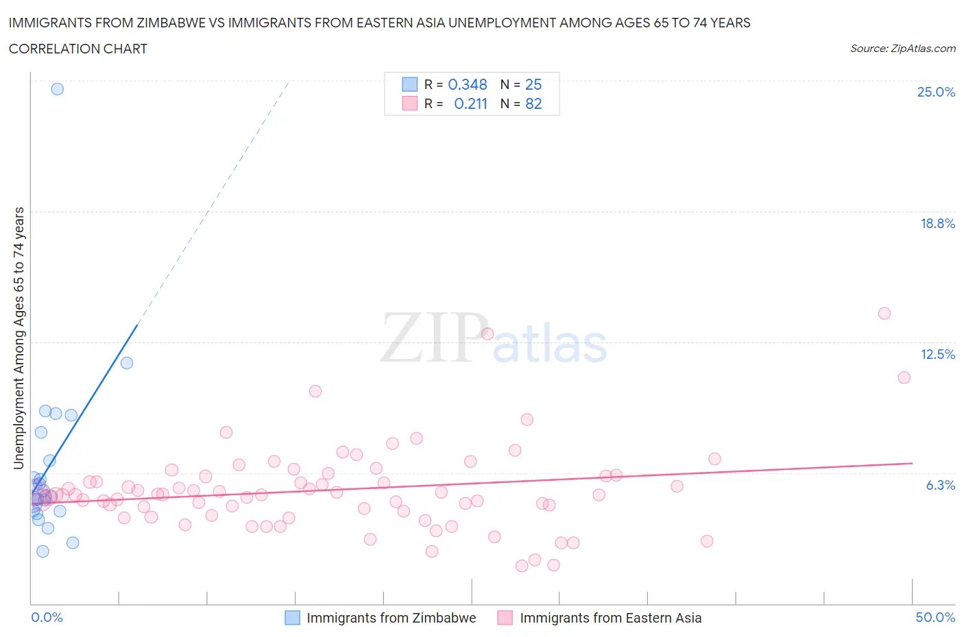 Immigrants from Zimbabwe vs Immigrants from Eastern Asia Unemployment Among Ages 65 to 74 years