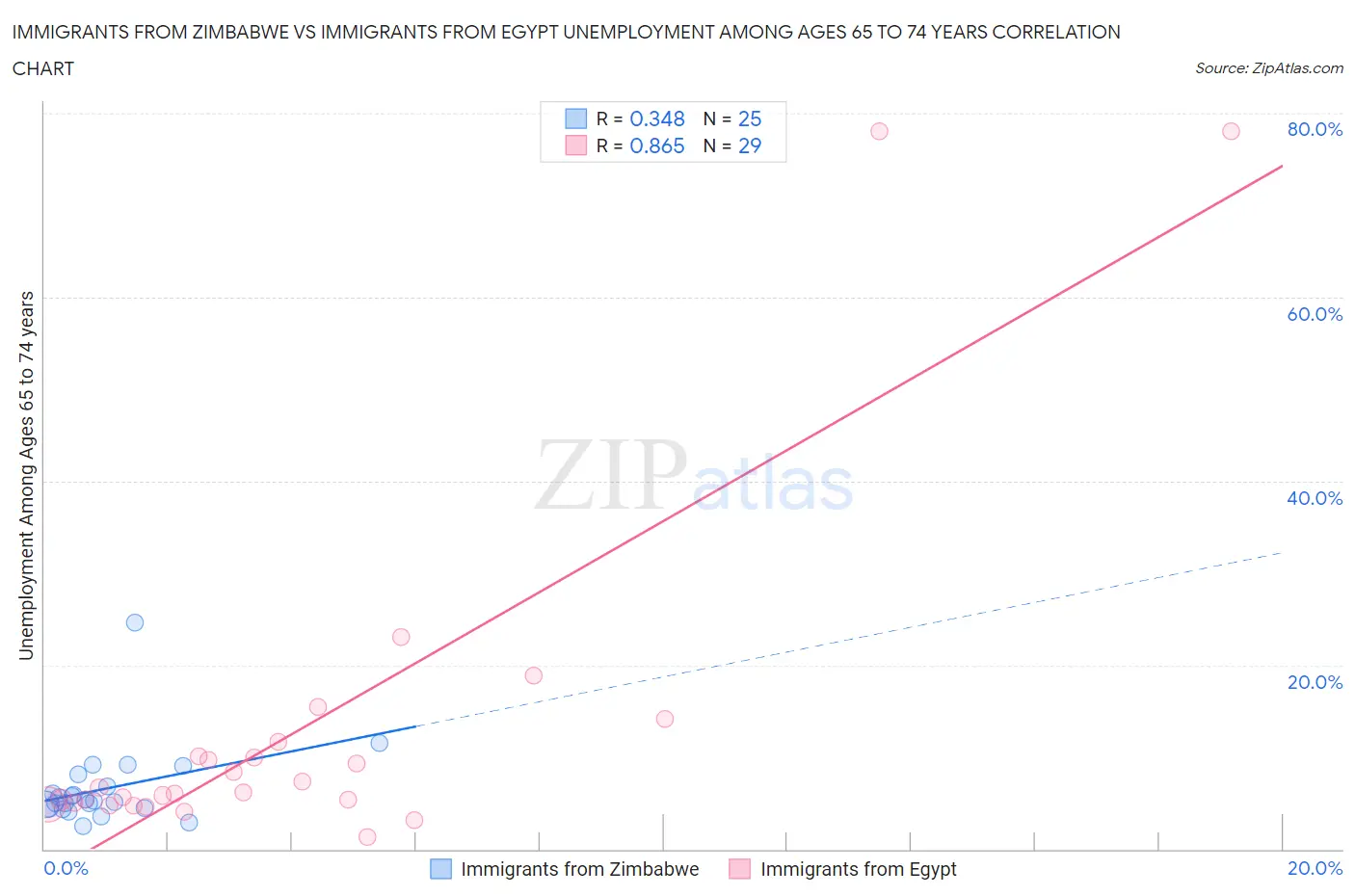 Immigrants from Zimbabwe vs Immigrants from Egypt Unemployment Among Ages 65 to 74 years