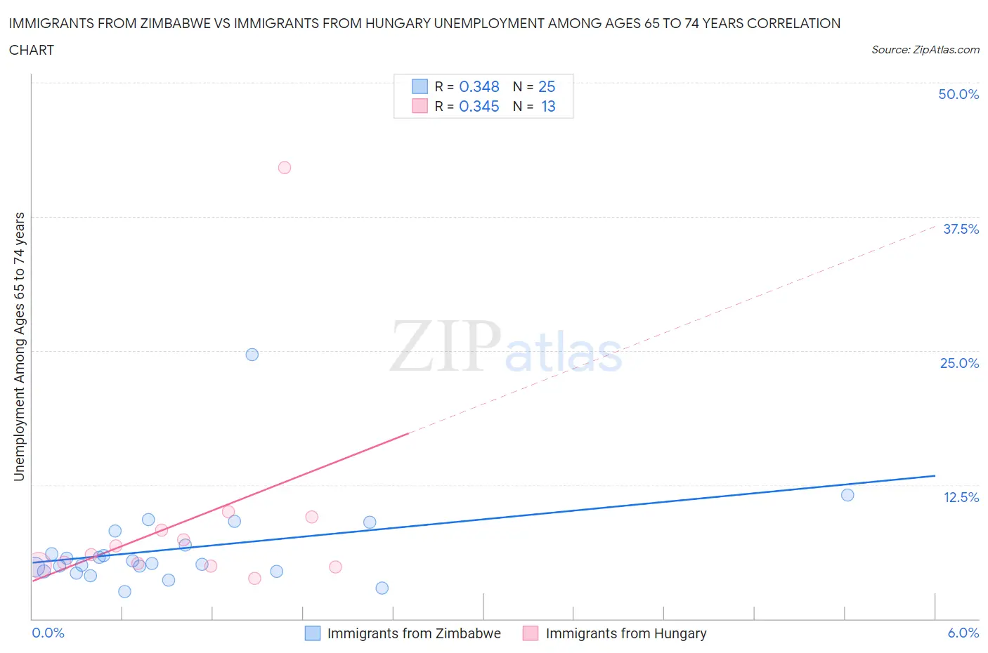 Immigrants from Zimbabwe vs Immigrants from Hungary Unemployment Among Ages 65 to 74 years
