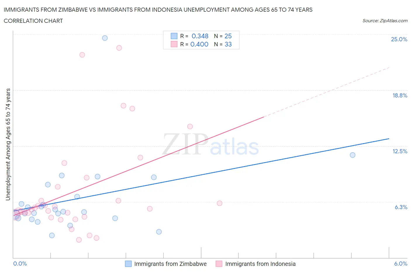 Immigrants from Zimbabwe vs Immigrants from Indonesia Unemployment Among Ages 65 to 74 years