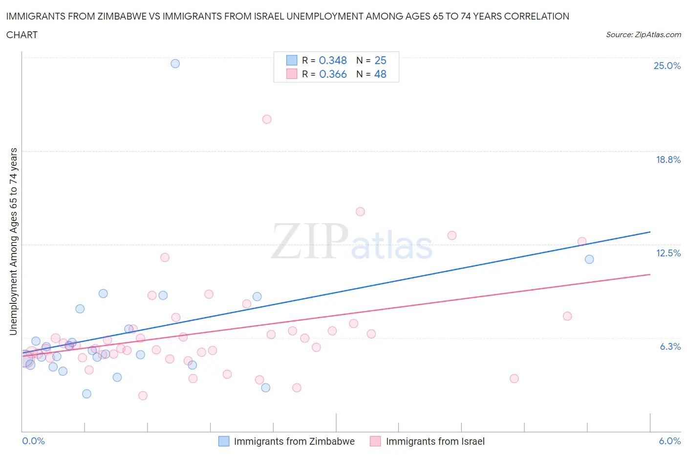 Immigrants from Zimbabwe vs Immigrants from Israel Unemployment Among Ages 65 to 74 years