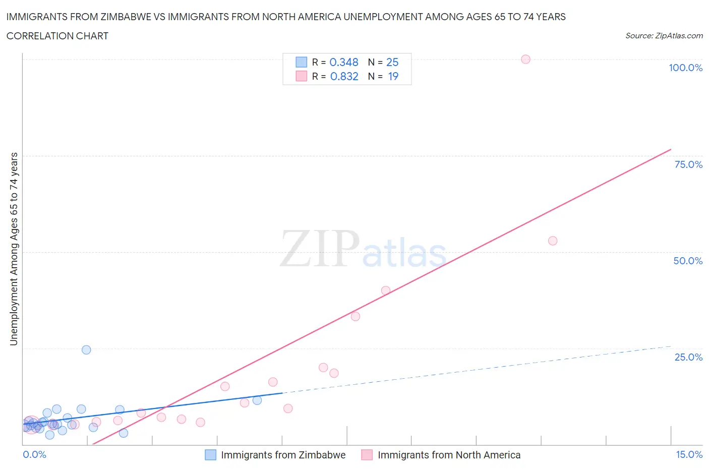 Immigrants from Zimbabwe vs Immigrants from North America Unemployment Among Ages 65 to 74 years