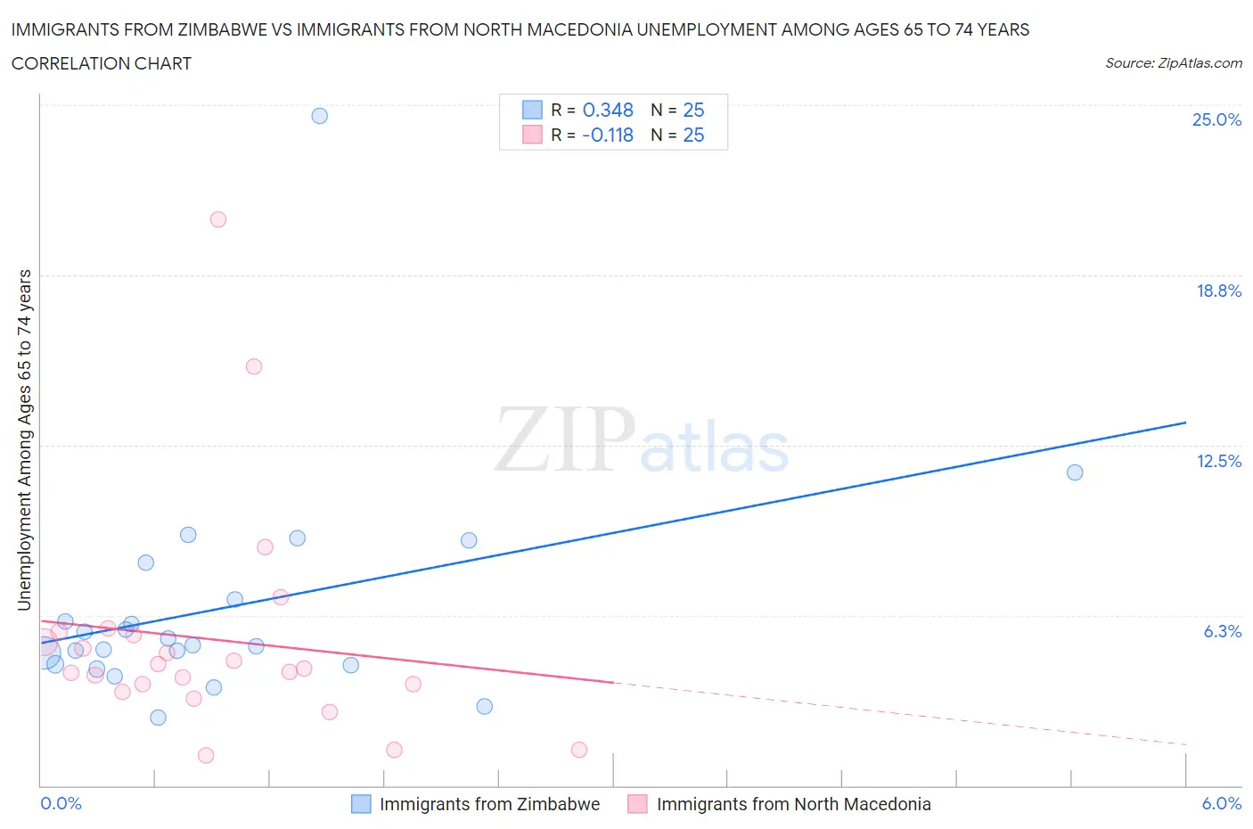 Immigrants from Zimbabwe vs Immigrants from North Macedonia Unemployment Among Ages 65 to 74 years