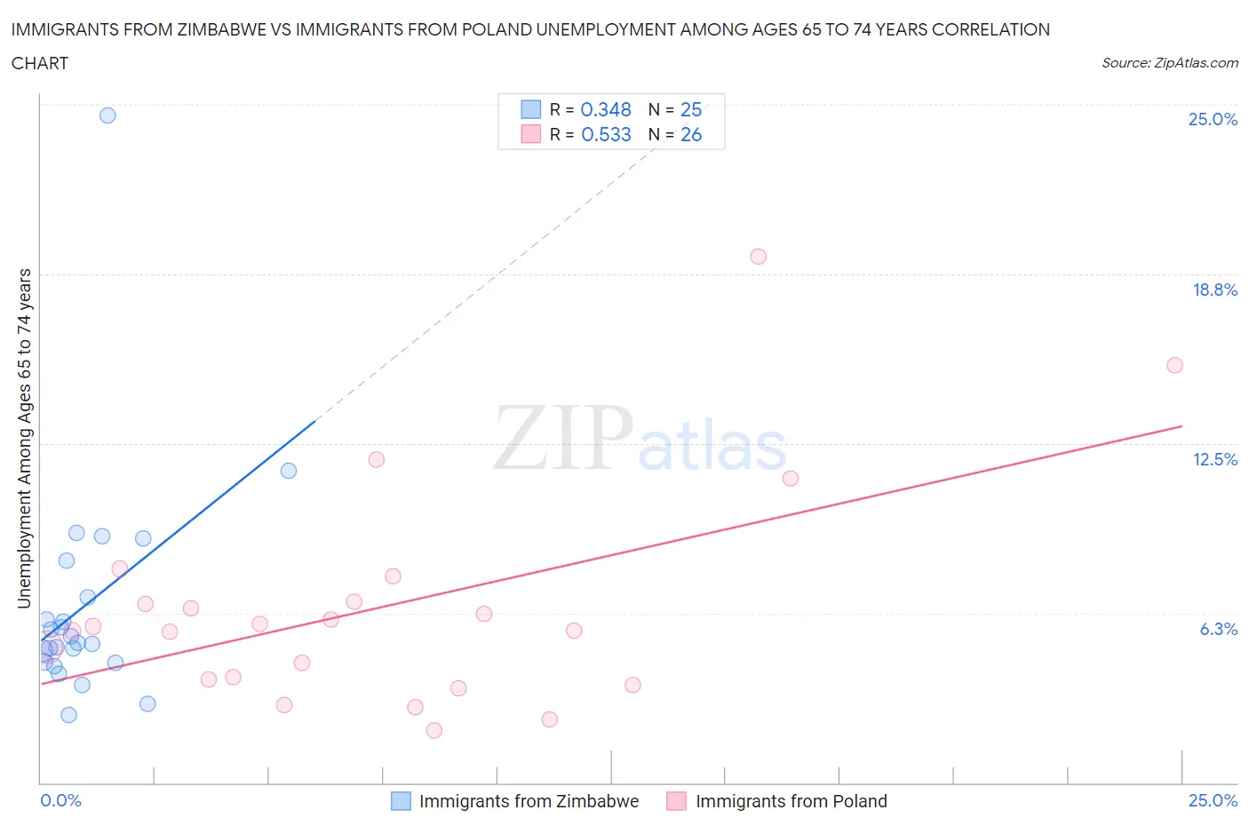 Immigrants from Zimbabwe vs Immigrants from Poland Unemployment Among Ages 65 to 74 years