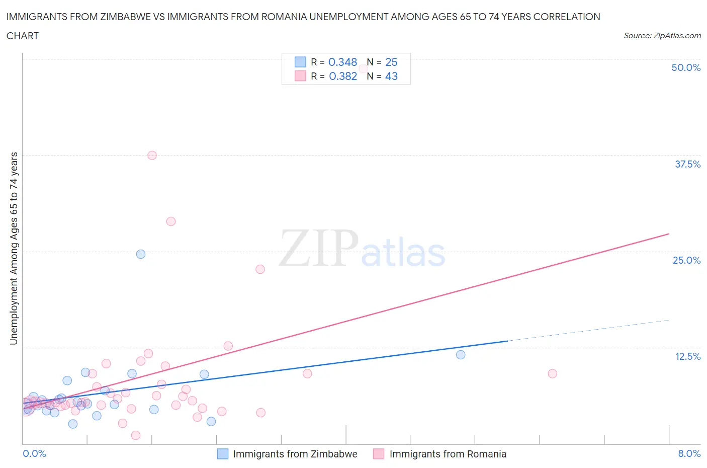 Immigrants from Zimbabwe vs Immigrants from Romania Unemployment Among Ages 65 to 74 years