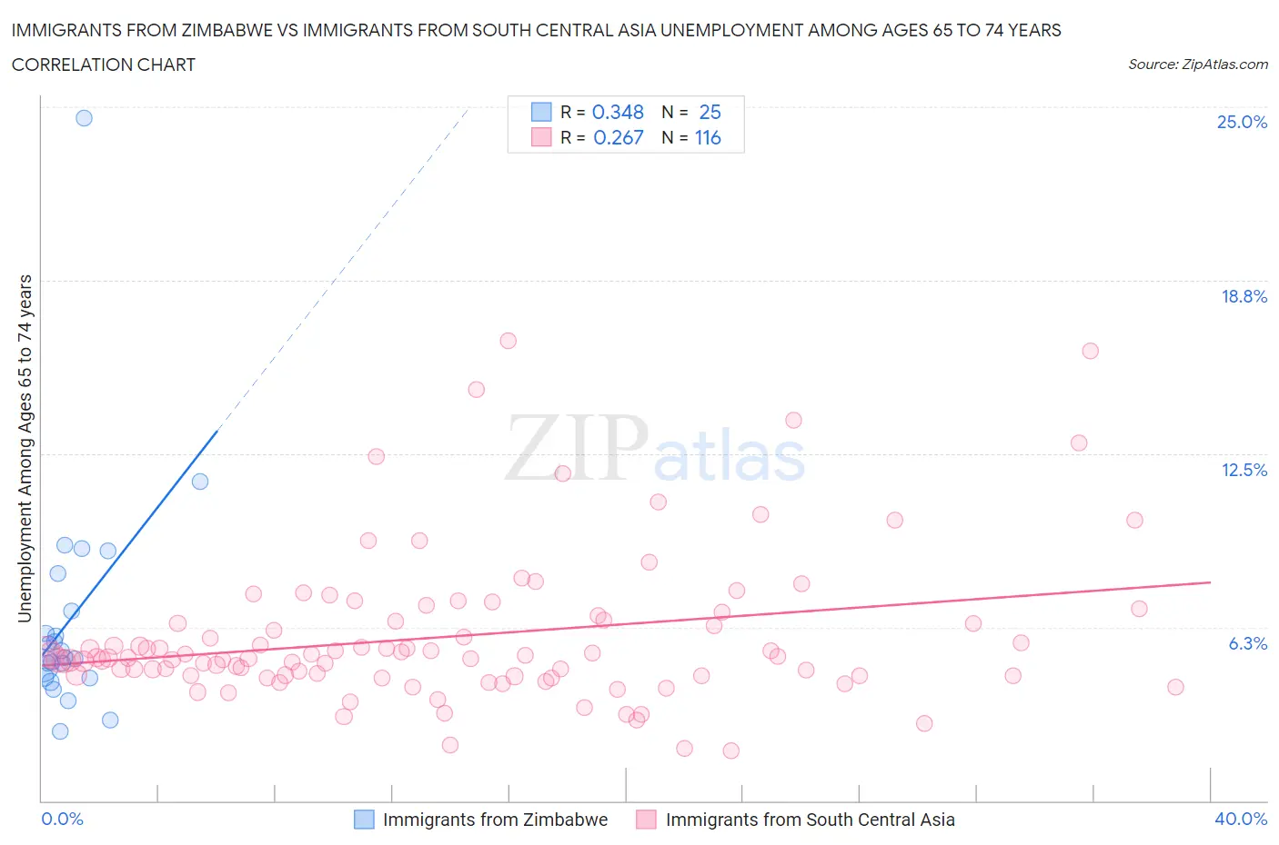 Immigrants from Zimbabwe vs Immigrants from South Central Asia Unemployment Among Ages 65 to 74 years