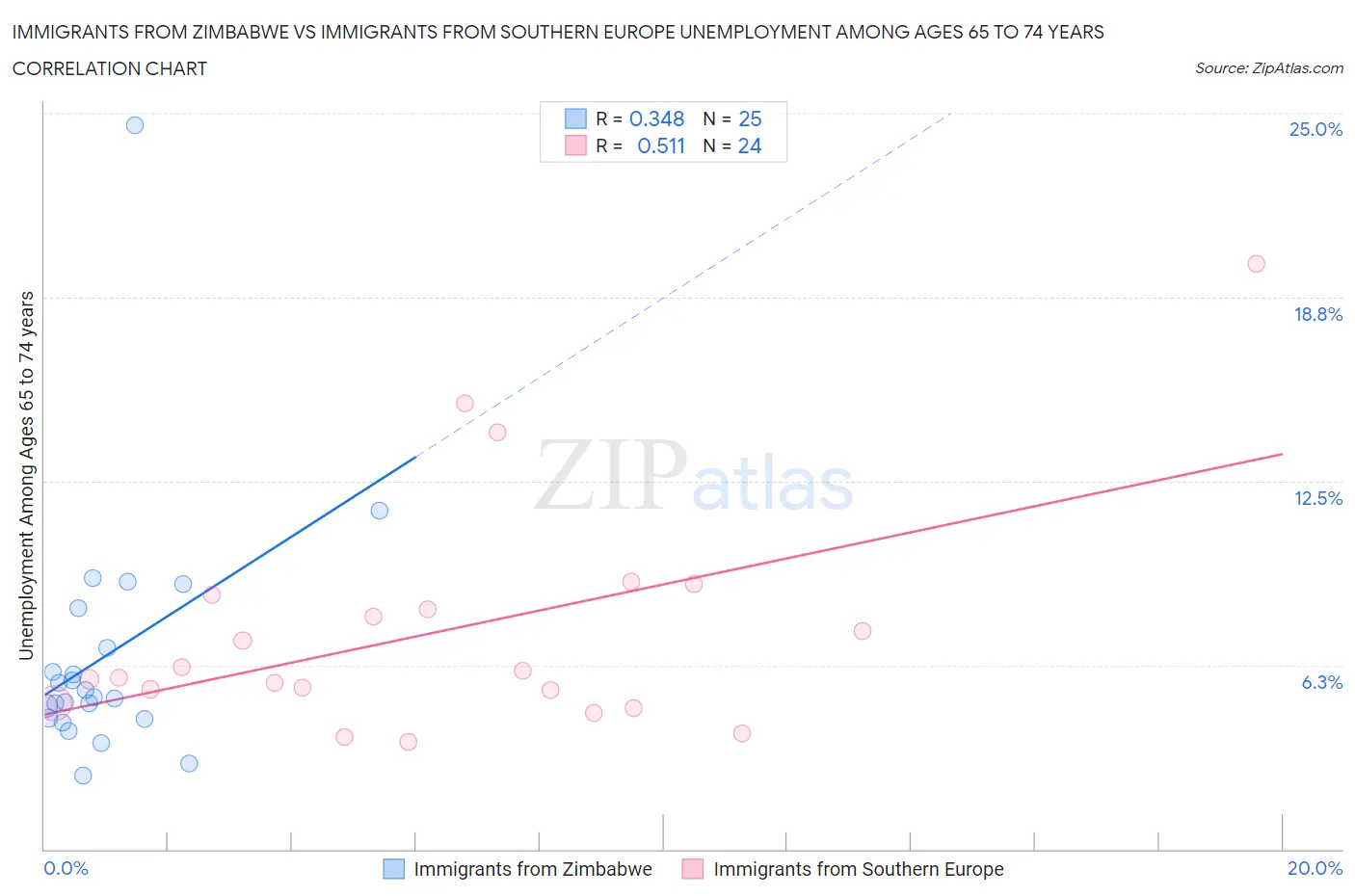 Immigrants from Zimbabwe vs Immigrants from Southern Europe Unemployment Among Ages 65 to 74 years