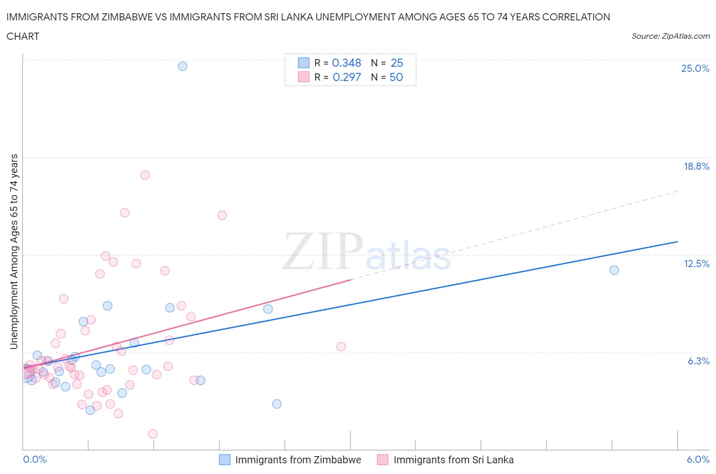 Immigrants from Zimbabwe vs Immigrants from Sri Lanka Unemployment Among Ages 65 to 74 years