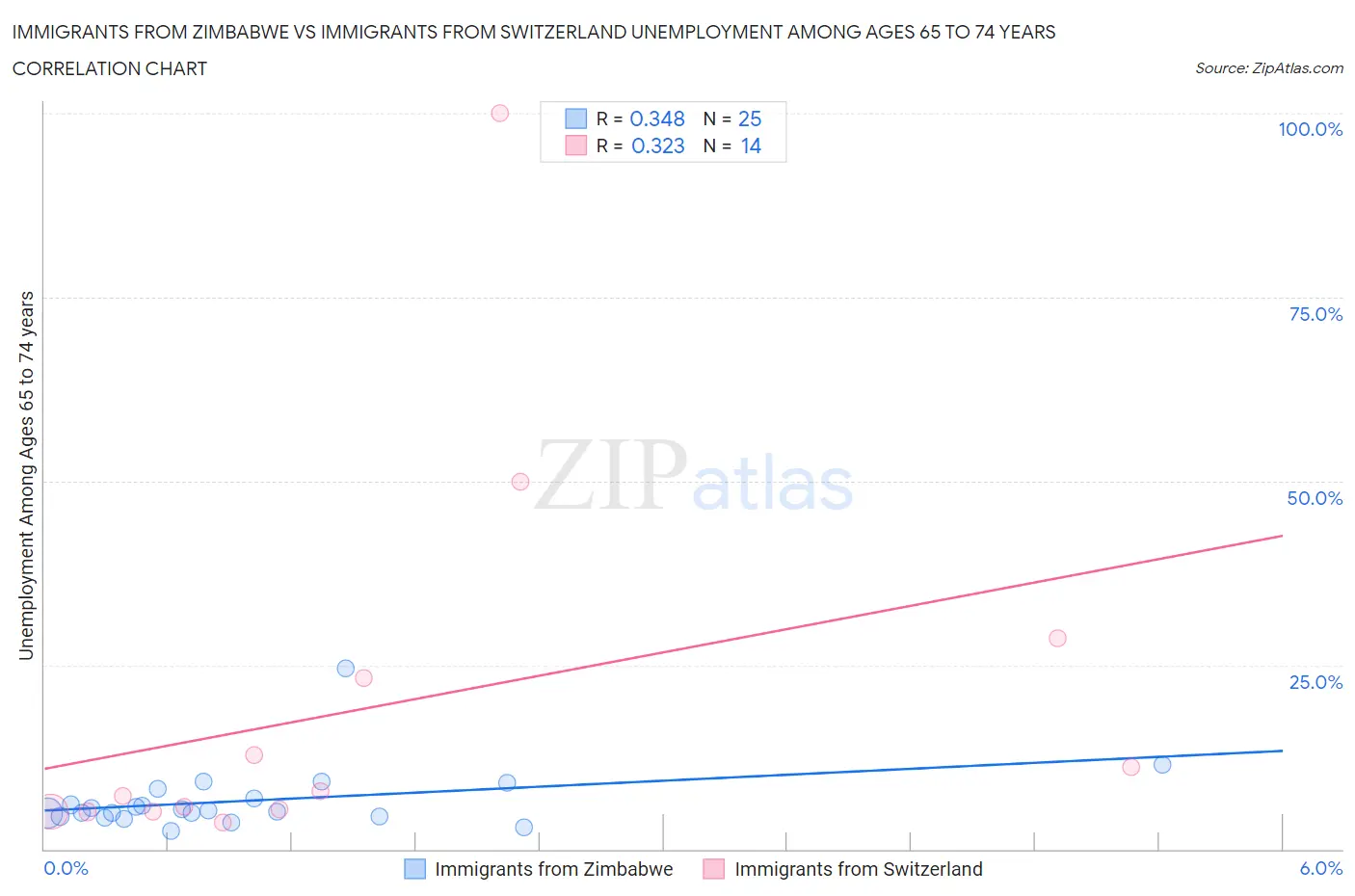 Immigrants from Zimbabwe vs Immigrants from Switzerland Unemployment Among Ages 65 to 74 years
